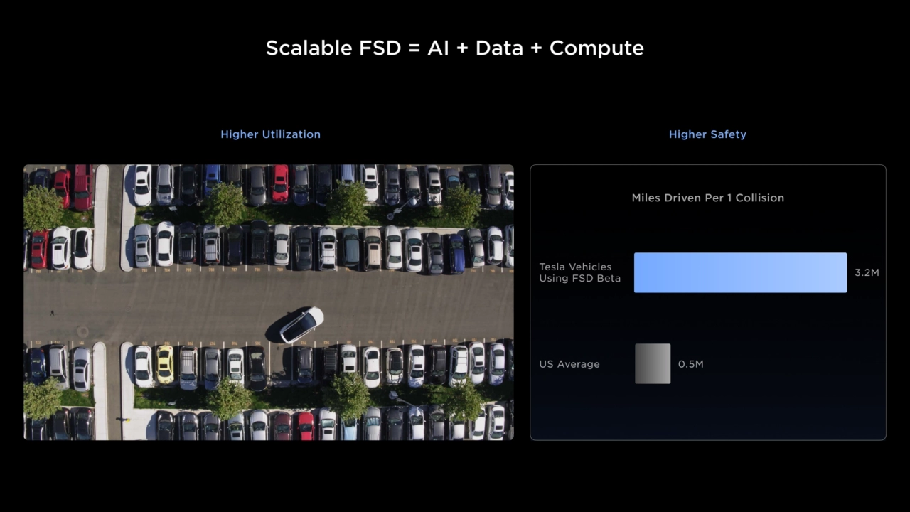 Scalable FSD = AI + Data + Compute
Tesla Vehicles 
Using FSD Beta
US Average
3.2M
0.5M
Higher…