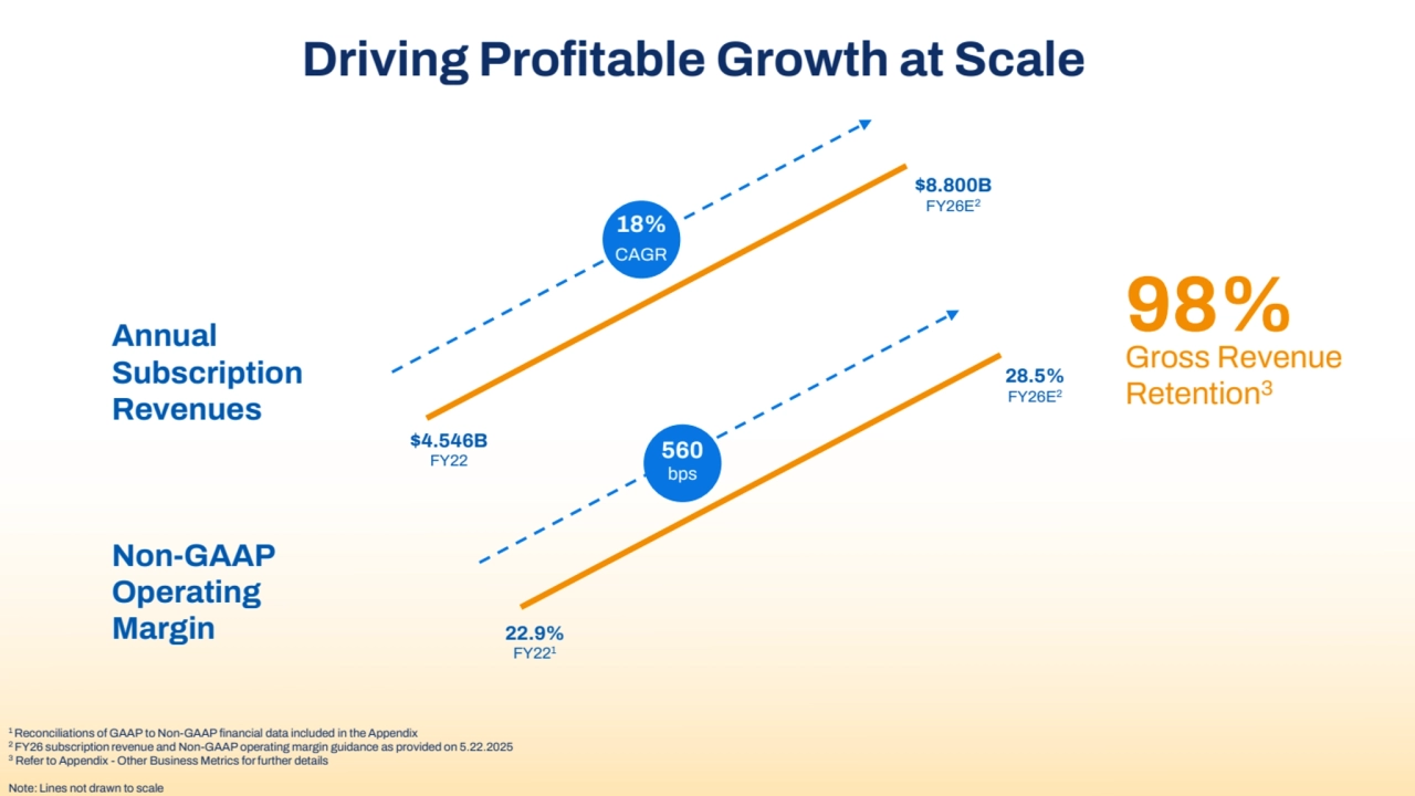 98%
Driving Profitable Growth at Scale
Annual
Subscription 
Revenues
Non-GAAP 
Operating 
Margin
$4.546B
FY22
22.9%
FY221
28.5%
FY26E2
18%
CAGR
Gross Revenue 
Retention3
560
bps
$8.800B
FY26E2
1 Reconciliations of GAAP to Non-GAAP financial data included in the Appendix
2 FY26 subscription revenue and Non-GAAP operating margin guidance as provided on 5.22.2025
3 Refer to Appendix - Other Business Metrics for further details
Note: Lines not drawn to scale