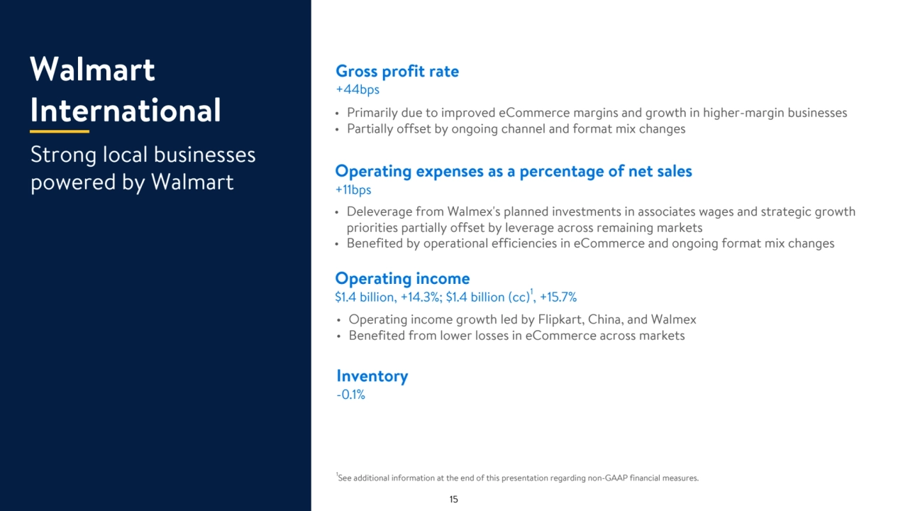 • Primarily due to improved eCommerce margins and growth in higher-margin businesses
• Partially offset by ongoing channel and format mix changes 
Strong local businesses 
powered by Walmart
1
See additional information at the end of this presentation regarding non-GAAP financial measures.
Gross profit rate 
+44bps
• Deleverage from Walmex's planned investments in associates wages and strategic growth 
priorities partially offset by leverage across remaining markets
• Benefited by operational efficiencies in eCommerce and ongoing format mix changes
Operating expenses as a percentage of net sales
+11bps
• Operating income growth led by Flipkart, China, and Walmex
• Benefited from lower losses in eCommerce across markets
Operating income
$1.4 billion, +14.3%; $1.4 billion (cc)1, +15.7%
Inventory
-0.1%
Walmart
International
15