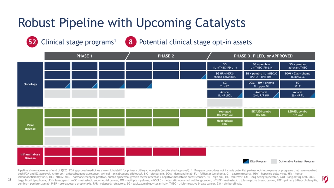 Clinical stage programs1 52 8 Potential clinical stage opt-in assets
Kite Program Optionable Partner Program
28
Pipeline shown above as of end of Q225. FDA approved medicines shown: Livdelzi® for primary biliary cholangitis (accelerated approval). 1. Program count does not include potential partner opt-in programs or programs that have received 
both FDA and EC approval. Anito-cel - anitocabtagene autoleucel, Axi-cel - axicabtagene ciloleucel, BIC - bictegravir, DOM – domvanalimab, FL - follicular lymphoma, GI – gastrointestinal, HDV – hepatitis delta virus, HIV - human 
immunodeficiency virus, HER+/HER2-mBC - hormone receptor positive, human epidermal growth factor receptor 2 negative metastatic breast cancer, HR – high risk, ISL - islatravir, LAI – long acting injectable, LAO – long acting oral, LBCL -
large B-cell lymphoma, LEN - lenacapavir, mEC – metastatic endometrial cancer, MM – multiple myeloma, mNSCLC – metastatic non-small cell lung cancer, mTNBC – metastatic triple-negative breast cancer, PBC - primary biliary cholangitis, 
pembro – pembrolizumab, PrEP - pre-exposure prophylaxis, R/R – relapsed/refractory, SG - sacituzumab govitecan-hziy, TNBC – triple-negative breast cancer, ZIM – zimberelimab.
PHASE 1 PHASE 2 PHASE 3, FILED, or APPROVED
Oncology
Inflammatory 
Disease
Viral 
Disease
Yeztugo®
HIV PrEP LAI
Hepcludex®
HDV
SG 
1L mTNBC (PD-L1-)
DOM + ZIM + chemo 
1L mNSCLC
Anito-cel
2-4L R/R MM
SG + pembro 
1L mTNBC (PD-L1+)
SG
2L mEC
SG + pembro 
adjuvant TNBC
DOM + ZIM + chemo
1L Upper GI
SG HR+/HER2-
chemo-naïve mBC
Axi-cel 
2L+ HR FL
BIC/LEN combo
HIV Oral
LEN/ISL combo
HIV LAO
SG + pembro 1L mNSCLC
(PD-L1+ TPS>50%)
Axi-cel 
1L HR LBCL
Robust Pipeline with Upcoming Catalysts 
SG
SCLC