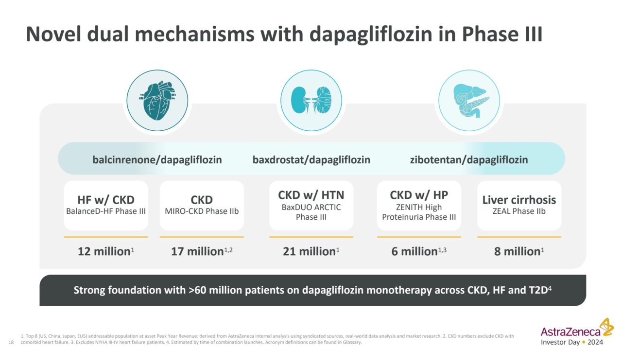 Investor Day • 2024
Strong foundation with >60 million patients on dapagliflozin monotherapy acros…