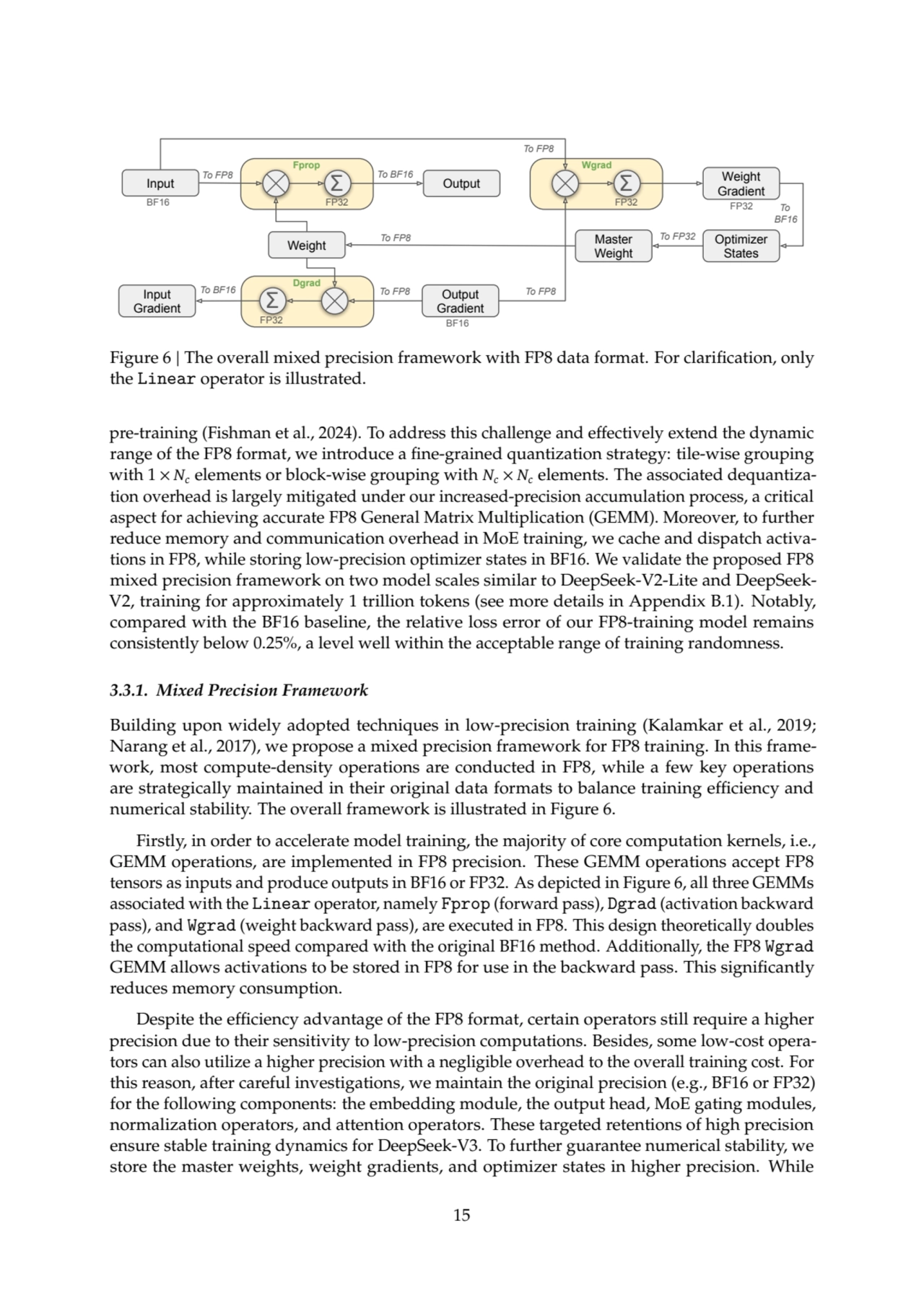 Σ
Fprop
FP32
Input To FP8
BF16
Weight
Σ
Dgrad
FP32
Input 
Gradient
Output
Output 
Gradient
BF16
To FP8
Σ
Wgrad
FP32
To FP8
To FP8
Weight 
Gradient
Optimizer 
States
 To
BF16
Master 
Weight
To FP8
To BF16
To BF16
To FP32
或者Input->Activation_L
Output->Activation_{L+1}
FP32
Figure 6 | The overall mixed precision framework with FP8 data format. For clarification, only
the Linear operator is illustrated.
pre-training (Fishman et al., 2024). To address this challenge and effectively extend the dynamic
range of the FP8 format, we introduce a fine-grained quantization strategy: tile-wise grouping
with 1 × 𝑁𝑐 elements or block-wise grouping with 𝑁𝑐 × 𝑁𝑐 elements. The associated dequantization overhead is largely mitigated under our increased-precision accumulation process, a critical
aspect for achieving accurate FP8 General Matrix Multiplication (GEMM). Moreover, to further
reduce memory and communication overhead in MoE training, we cache and dispatch activations in FP8, while storing low-precision optimizer states in BF16. We validate the proposed FP8
mixed precision framework on two model scales similar to DeepSeek-V2-Lite and DeepSeekV2, training for approximately 1 trillion tokens (see more details in Appendix B.1). Notably,
compared with the BF16 baseline, the relative loss error of our FP8-training model remains
consistently below 0.25%, a level well within the acceptable range of training randomness.
3.3.1. Mixed Precision Framework
Building upon widely adopted techniques in low-precision training (Kalamkar et al., 2019;
Narang et al., 2017), we propose a mixed precision framework for FP8 training. In this framework, most compute-density operations are conducted in FP8, while a few key operations
are strategically maintained in their original data formats to balance training efficiency and
numerical stability. The overall framework is illustrated in Figure 6.
Firstly, in order to accelerate model training, the majority of core computation kernels, i.e.,
GEMM operations, are implemented in FP8 precision. These GEMM operations accept FP8
tensors as inputs and produce outputs in BF16 or FP32. As depicted in Figure 6, all three GEMMs
associated with the Linear operator, namely Fprop (forward pass), Dgrad (activation backward
pass), and Wgrad (weight backward pass), are executed in FP8. This design theoretically doubles
the computational speed compared with the original BF16 method. Additionally, the FP8 Wgrad
GEMM allows activations to be stored in FP8 for use in the backward pass. This significantly
reduces memory consumption.
Despite the efficiency advantage of the FP8 format, certain operators still require a higher
precision due to their sensitivity to low-precision computations. Besides, some low-cost operators can also utilize a higher precision with a negligible overhead to the overall training cost. For
this reason, after careful investigations, we maintain the original precision (e.g., BF16 or FP32)
for the following components: the embedding module, the output head, MoE gating modules,
normalization operators, and attention operators. These targeted retentions of high precision
ensure stable training dynamics for DeepSeek-V3. To further guarantee numerical stability, we
store the master weights, weight gradients, and optimizer states in higher precision. While
15