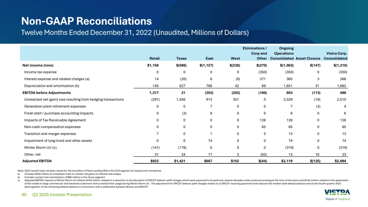 40
Non-GAAP Reconciliations
Twelve Months Ended December 31, 2022 (Unaudited, Millions of Dollars)
Q2 2025 Investor Presentation
Note: 2022 results have not been recast for the transition of Moss Landing 300 to the ACS segment as impacts are immaterial.
a) Includes $250 million of unrealized mark-to-market net gains on interest rate swaps.
b) Includes nuclear fuel amortization of $86 million in the Texas segment.
c) Adjusted EBITDA impacts of Winter Storm Uri reflects $183 million related to a reduction in the allocation of ERCOT default uplift charges which were expected to be paid over several decades under protocols existing at the time of the storm and $144 million related to the application 
of bill credits to large commercial and industrial customers that curtailed their usage during Winter Storm Uri. The adjustment for ERCOT default uplift charges relates to (i) ERCOT receiving payments that reduced the market wide default balance and (ii) the fourth quarter 2022 
derecognition of the remaining default balance in connection with a settlement between Brazos and ERCOT.
Retail Texas East West
Eliminations / 
Corp and 
Other
Ongoing 
Operations 
Consolidated Asset Closure
Vistra Corp. 
Consolidated
Net income (loss) $1,158 $(586) $(1,127) $(238) $(270) $(1,063) $(147) $(1,210)
Income tax expense 0 0 0 0 (350) (350) 0 (350)
Interest expense and related charges (a) 14 (20) 6 (6) 371 365 3 368
Depreciation and amortization (b) 145 627 768 42 69 1,651 31 1,682
EBITDA before Adjustments 1,317 21 (353) (202) (180) 603 (113) 490
Unrealized net (gain) loss resulting from hedging transactions (291) 1,556 913 351 0 2,529 (19) 2,510
Generation plant retirement expenses 0 0 7 0 0 7 (3) 4
Fresh start / purchase accounting impacts 0 (2) 8 0 0 6 0 6
Impacts of Tax Receivable Agreement 0 0 0 0 128 128 0 128
Non-cash compensation expenses 0 0 0 0 65 65 0 65
Transition and merger expenses 7 0 1 0 5 13 0 13
Impairment of long-lived and other assets 0 0 74 0 0 74 0 74
Winter Storm Uri (c) (141) (178) 0 0 0 (319) 0 (319)
Other, net 31 24 17 3 (62) 13 10 23
Adjusted EBITDA $923 $1,421 $667 $152 $(44) $3,119 $(125) $2,994