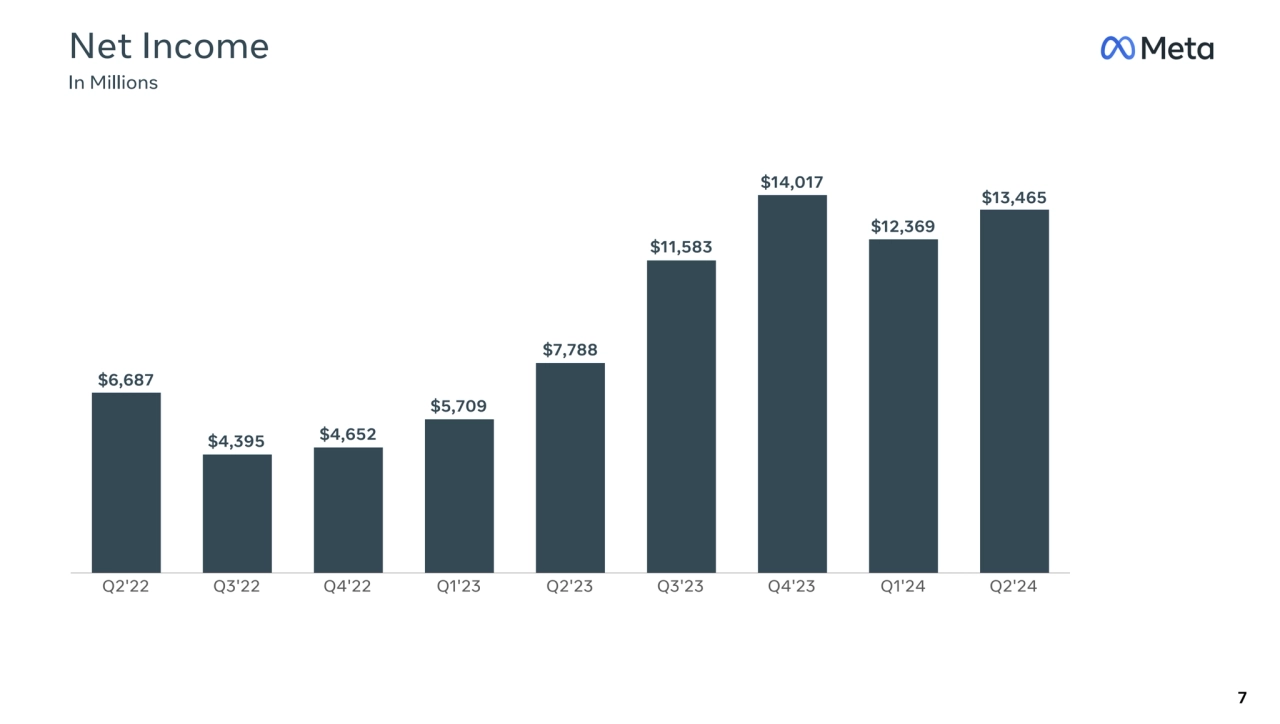 Q2'22 Q3'22 Q4'22 Q1'23 Q2'23 Q3'23 Q4'23 Q1'24 Q2'24
Net Income
In Millions
7
$12,369
$11,583
$7,788
$5,709
$4,652 $4,395
$6,687
$14,017
$13,465
