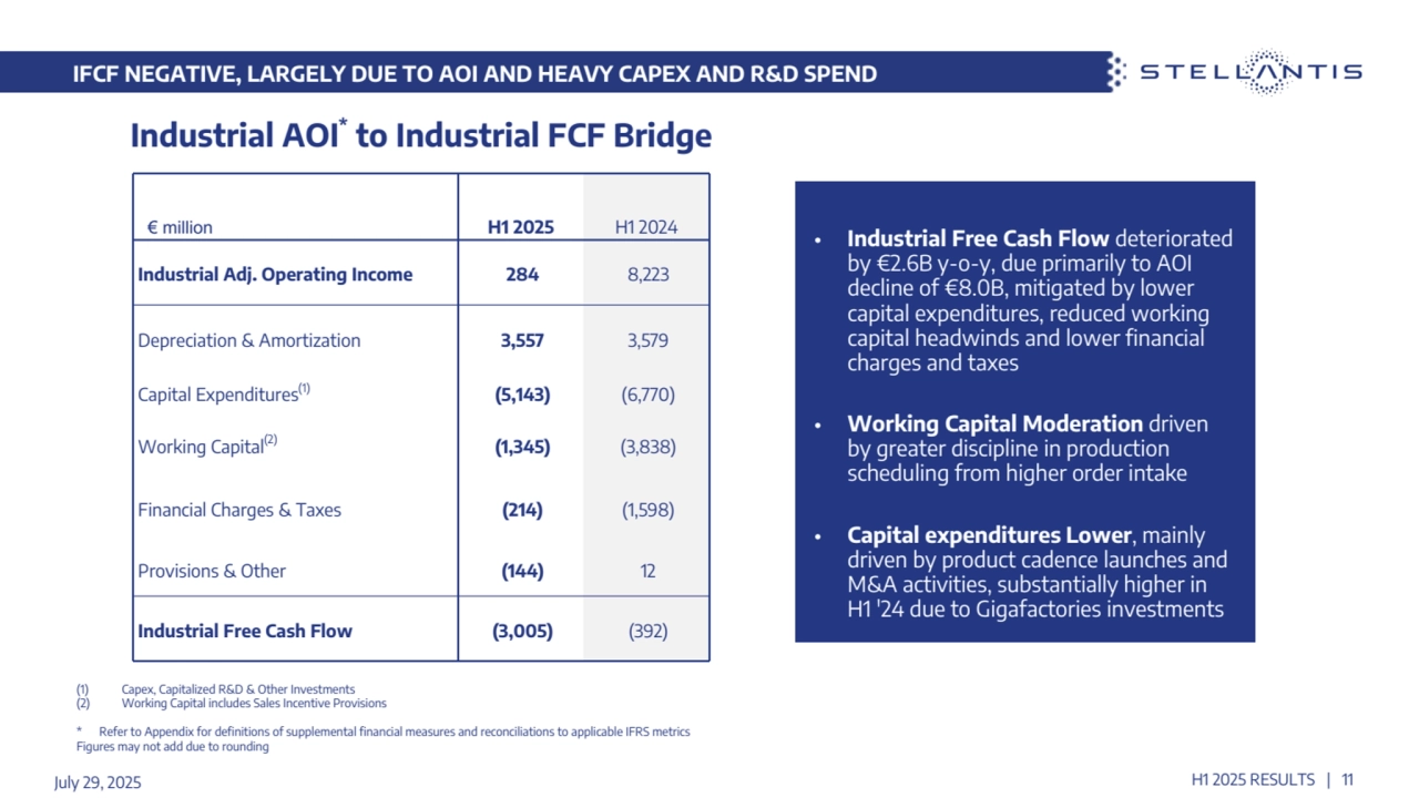 IFCF NEGATIVE, LARGELY DUE TO AOI AND HEAVY CAPEX AND R&D SPEND
July 29, 2025 H1 2025 RESULTS | 11
 € million H1 2025 H1 2024
Industrial Adj. Operating Income 284 8,223
Depreciation & Amortization 3,557 3,579
Capital Expenditures(1) (5,143) (6,770)
Working Capital(2) (1,345) (3,838)
Financial Charges & Taxes (214) (1,598)
Provisions & Other (144) 12
Industrial Free Cash Flow (3,005) (392)
Industrial AOI* to Industrial FCF Bridge
• Industrial Free Cash Flow deteriorated 
by €2.6B y-o-y, due primarily to AOI 
decline of €8.0B, mitigated by lower 
capital expenditures, reduced working 
capital headwinds and lower financial 
charges and taxes 
• Working Capital Moderation driven 
by greater discipline in production 
scheduling from higher order intake
• Capital expenditures Lower, mainly 
driven by product cadence launches and 
M&A activities, substantially higher in 
H1 '24 due to Gigafactories investments 
(1) Capex, Capitalized R&D & Other Investments
(2) Working Capital includes Sales Incentive Provisions
* Refer to Appendix for definitions of supplemental financial measures and reconciliations to applicable IFRS metrics
Figures may not add due to rounding