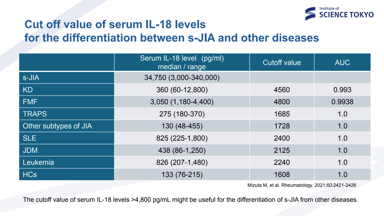 Serum IL-18 level (pg/ml)
median / range Cutoff value AUC
s-JIA 34,750 (3,000-340,000)
KD 360 (6…