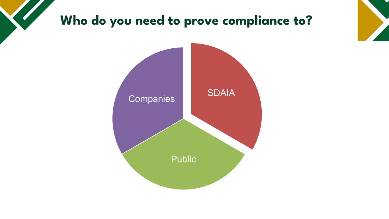 Legal basis
Who do you need to prove compliance to?
SDAIA
Public
Companies