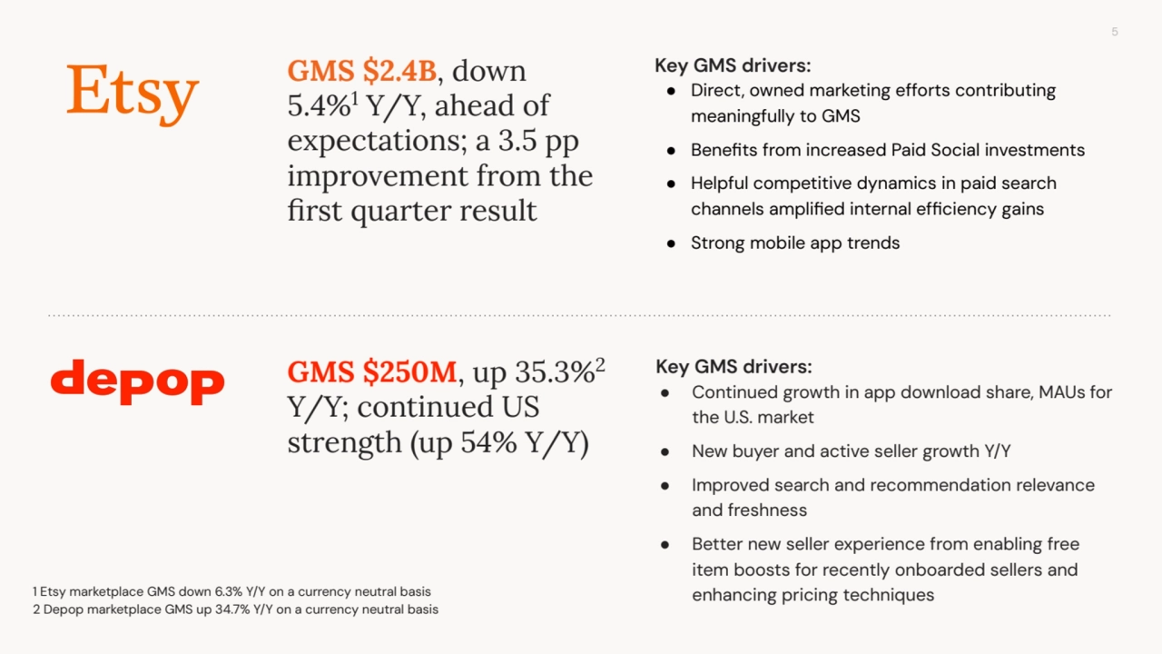 5
GMS $250M, up 35.3%2
Y/Y; continued US
strength (up 54% Y/Y)
GMS $2.4B, down
5.4%1 Y/Y, ahead of
expectations; a 3.5 pp
improvement from the
first quarter result
1 Etsy marketplace GMS down 6.3% Y/Y on a currency neutral basis
2 Depop marketplace GMS up 34.7% Y/Y on a currency neutral basis
Key GMS drivers:
● Direct, owned marketing efforts contributing
meaningfully to GMS
● Benefits from increased Paid Social investments
● Helpful competitive dynamics in paid search
channels amplified internal efficiency gains
● Strong mobile app trends
Key GMS drivers:
● Continued growth in app download share, MAUs for
the U.S. market
● New buyer and active seller growth Y/Y
● Improved search and recommendation relevance
and freshness
● Better new seller experience from enabling free
item boosts for recently onboarded sellers and
enhancing pricing techniques