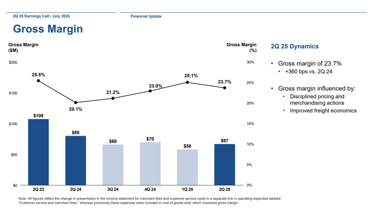 2Q 25 Earnings Call | July 2025
Gross Margin
2Q 25 Dynamics
• Gross margin of 23.7%
• +360 bps vs. 2Q 24
• Gross margin influenced by:
• Disciplined pricing and 
merchandising actions
• Improved freight economics
Gross Margin
($M)
Gross Margin
(%)
25.5%
20.1%
21.2%
23.0%
25.1%
23.7%
0%
5%
10%
15%
20%
25%
30%
$0
$50
$100
$150
$200
2Q 23 2Q 24 3Q 24 4Q 24 1Q 25 2Q 25
$108
$80
$66 $70
$58
$67
Note: All figures reflect the change in presentation in the income statement for merchant fees and customer service costs in a separate line in operating expenses labeled 
“Customer service and merchant fees,” whereas previously these expenses were included in cost of goods sold, which impacted gross margin.
Financial Update