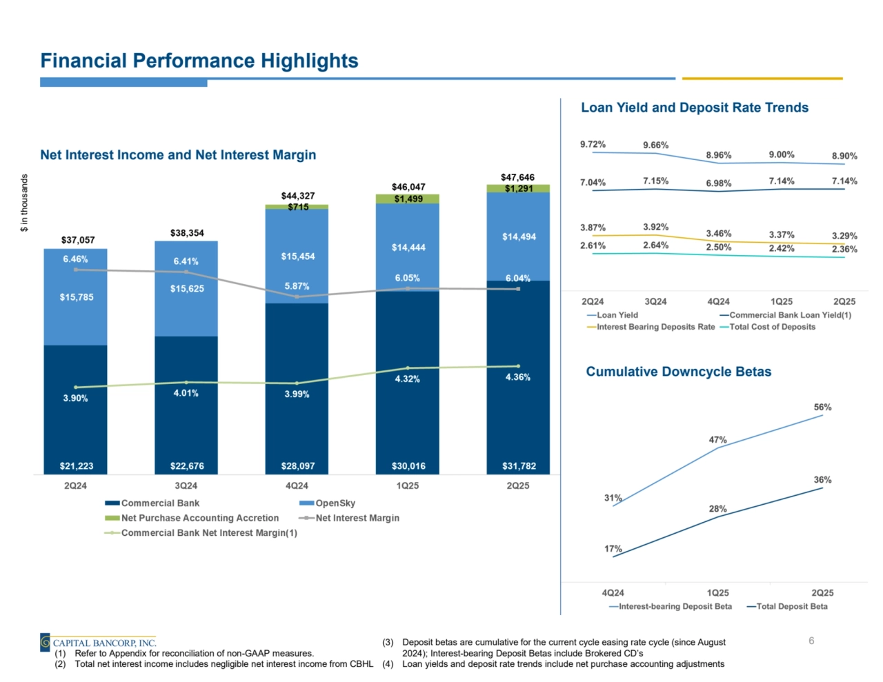 Financial Performance Highlights
$ in thousands
6
(1) Refer to Appendix for reconciliation of non-GAAP measures. 
(2) Total net interest income includes negligible net interest income from CBHL
Net Interest Income and Net Interest Margin
Loan Yield and Deposit Rate Trends 
Cumulative Downcycle Betas
(3) Deposit betas are cumulative for the current cycle easing rate cycle (since August 
2024); Interest-bearing Deposit Betas include Brokered CD’s
(4) Loan yields and deposit rate trends include net purchase accounting adjustments