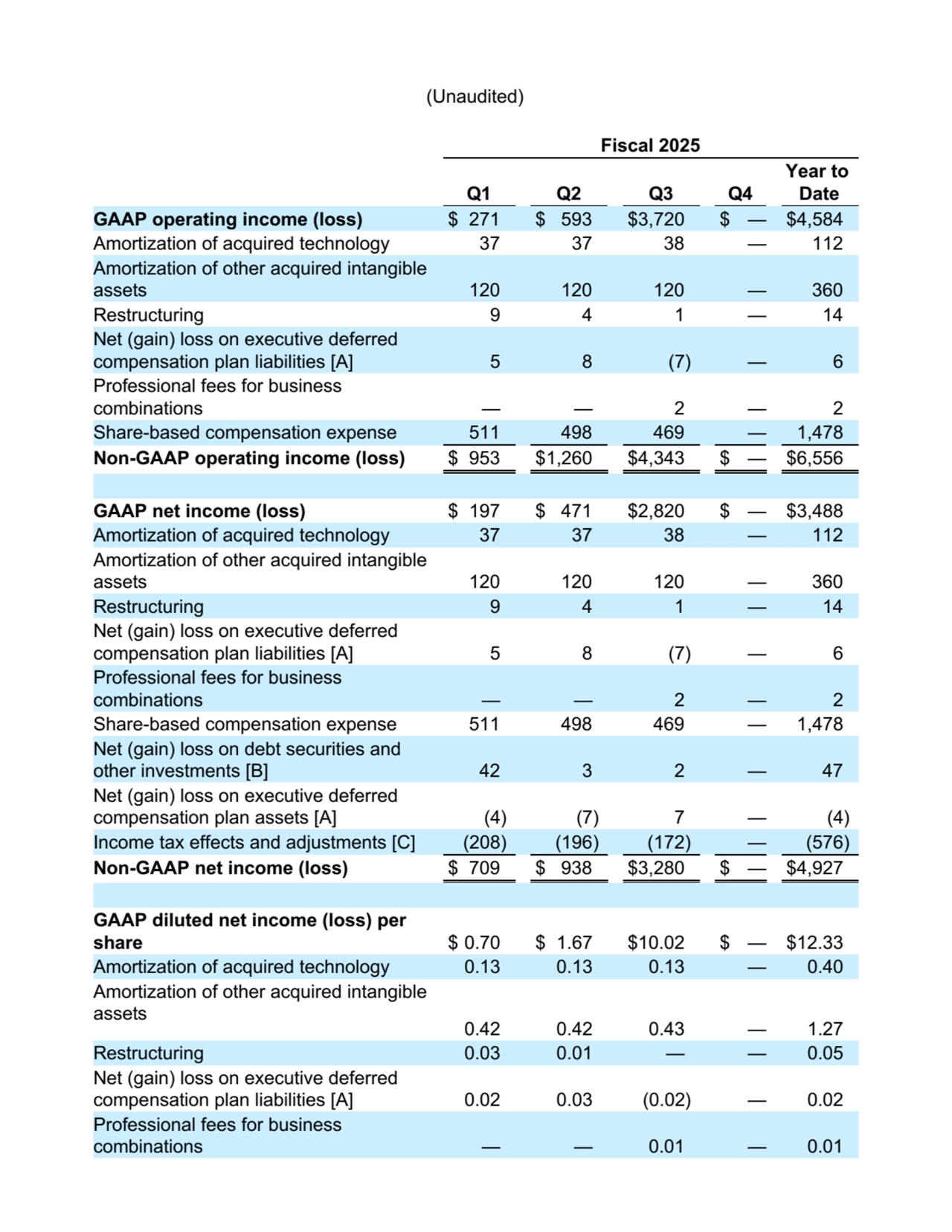 (Unaudited)
Fiscal 2025
Q1 Q2 Q3 Q4
Year to
Date
GAAP operating income (loss) $ 271 $ 593 $3,720 $ — $4,584
Amortization of acquired technology 37 37 38 — 112
Amortization of other acquired intangible
assets 120 120 120 — 360
Restructuring 9 4 1 — 14
Net (gain) loss on executive deferred
compensation plan liabilities [A] 5 8 (7) — 6
Professional fees for business
combinations — — 2 — 2
Share-based compensation expense 511 498 469 — 1,478
Non-GAAP operating income (loss) $ 953 $1,260 $4,343 $ — $6,556
GAAP net income (loss) $ 197 $ 471 $2,820 $ — $3,488
Amortization of acquired technology 37 37 38 — 112
Amortization of other acquired intangible
assets 120 120 120 — 360
Restructuring 9 4 1 — 14
Net (gain) loss on executive deferred
compensation plan liabilities [A] 5 8 (7) — 6
Professional fees for business
combinations — — 2 — 2
Share-based compensation expense 511 498 469 — 1,478
Net (gain) loss on debt securities and
other investments [B] 42 3 2 — 47
Net (gain) loss on executive deferred
compensation plan assets [A] (4) (7) 7 — (4)
Income tax effects and adjustments [C] (208) (196) (172) — (576)
Non-GAAP net income (loss) $ 709 $ 938 $3,280 $ — $4,927
GAAP diluted net income (loss) per
share $ 0.70 $ 1.67 $10.02 $ — $12.33
Amortization of acquired technology 0.13 0.13 0.13 — 0.40
Amortization of other acquired intangible
assets
0.42 0.42 0.43 — 1.27
Restructuring 0.03 0.01 — — 0.05
Net (gain) loss on executive deferred
compensation plan liabilities [A] 0.02 0.03 (0.02) — 0.02
Professional fees for business
combinations — — 0.01 — 0.01