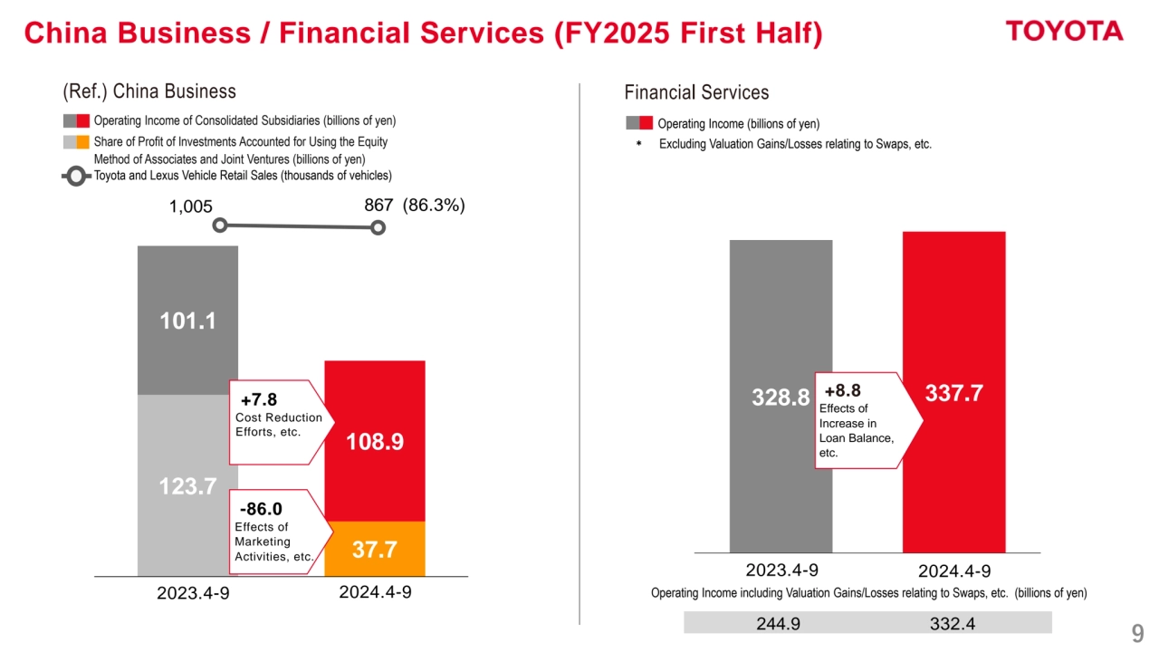 9
China Business / Financial Services (FY2025 First Half)
123.7 
37.7 
101.1 
108.9 
(Ref.) China Business
Operating Income of Consolidated Subsidiaries (billions of yen)
Share of Profit of Investments Accounted for Using the Equity
Method of Associates and Joint Ventures (billions of yen)
Toyota and Lexus Vehicle Retail Sales (thousands of vehicles)
Financial Services 
Operating Income (billions of yen) 
＊ Excluding Valuation Gains/Losses relating to Swaps, etc. 
1,005 867
2023.4-9 2024.4-9
+7.8
Cost Reduction 
Efforts, etc.
328.8 
+8.8 337.7 
Effects of 
Increase in
Loan Balance,
etc.
2023.4-9 2024.4-9
244.9 332.4
-86.0
Effects of
Marketing
Activities, etc.
(86.3%)
Operating Income including Valuation Gains/Losses relating to Swaps, etc. (billions of yen)