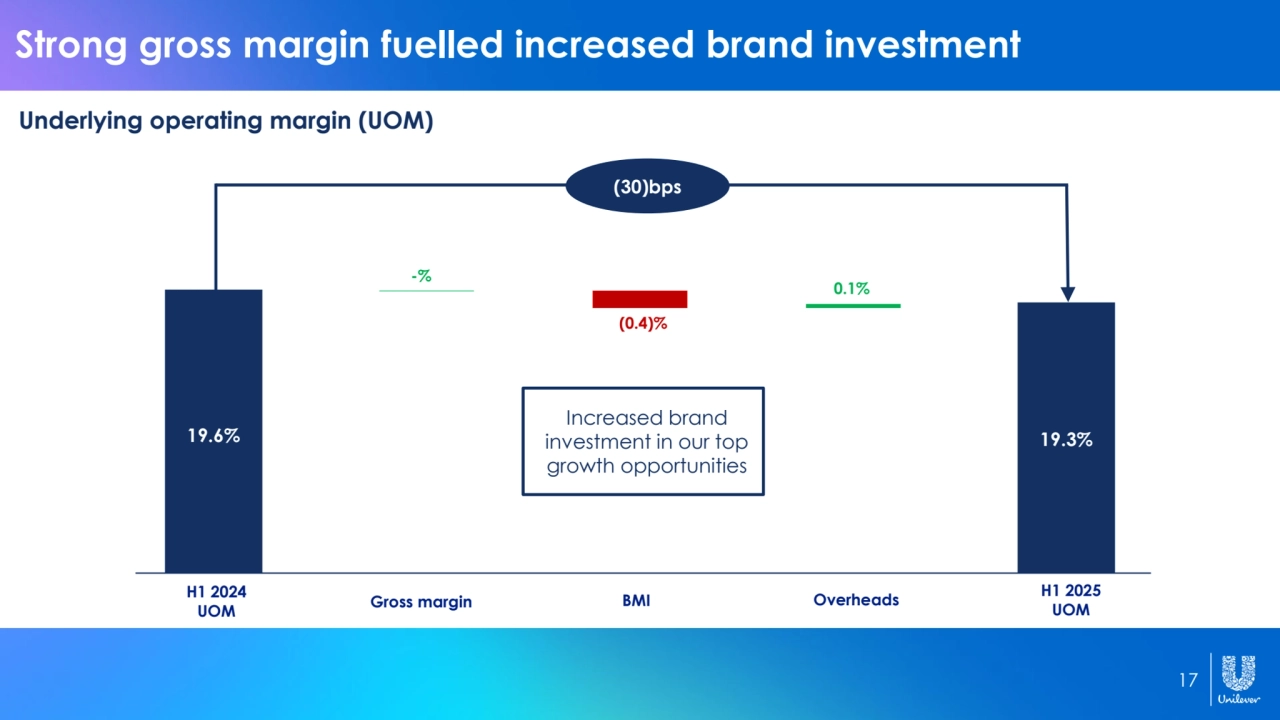 17
Strong gross margin fuelled increased brand investment 
Underlying operating margin (UOM) 
(30)bps
H1 2024
UOM Gross margin BMI H1 2025 
UOM Overheads
19.6% 19.3%
-%
0.1%
(0.4)%
Increased brand 
investment in our top 
growth opportunities