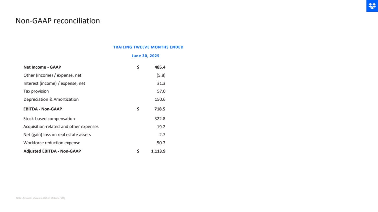 Non-GAAP reconciliation
485.4
(5.8)
57.0
June 30, 2025
$
31.3
322.8
718.5
150.6
$
Net Income - GAAP
Other (income) / expense, net
Interest (income) / expense, net
Tax provision
Depreciation & Amortization
EBITDA - Non-GAAP
Stock-based compensation
TRAILING TWELVE MONTHS ENDED
Acquisition-related and other expenses 19.2
Net (gain) loss on real estate assets 2.7
Workforce reduction expense 50.7
Adjusted EBITDA - Non-GAAP $ 1,113.9
Note: Amounts shown in USD in Millions ($M)