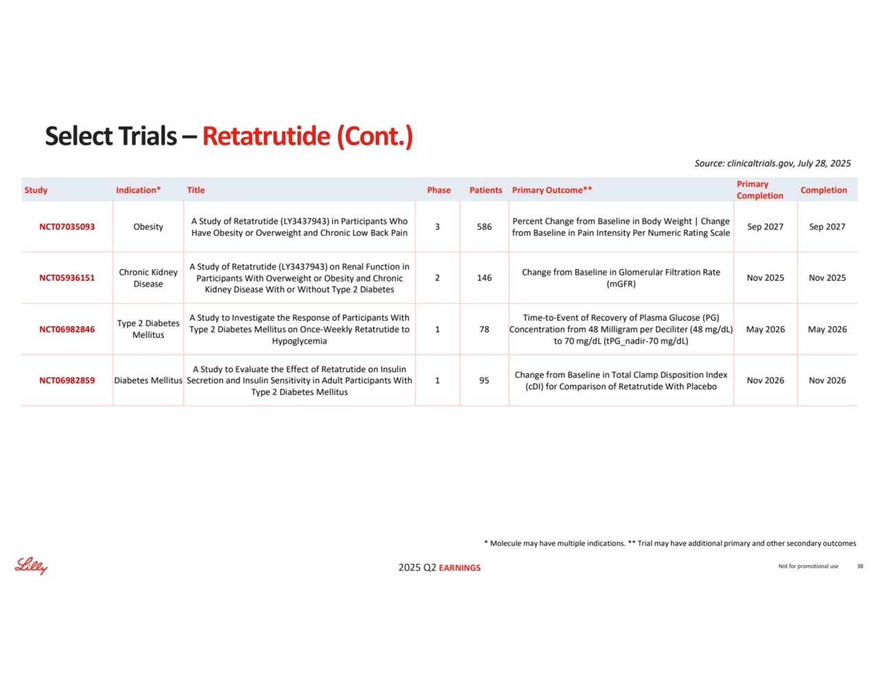 2025 Q2 EARNINGS
* Molecule may have multiple indications. ** Trial may have additional primary and other secondary outcomes
Source: clinicaltrials.gov, July 28, 2025
Not for promotional use 38
Select Trials – Retatrutide (Cont.)
Completion Primary 
Completion Study Indication* Title Phase Patients Primary Outcome**
Sep 2027 Sep 2027 Percent Change from Baseline in Body Weight | Change 
from Baseline in Pain Intensity Per Numeric Rating Scale 3 586 A Study of Retatrutide (LY3437943) in Participants Who Have Obesity or Overweight and Chronic Low Back Pain NCT07035093 Obesity
Nov 2025 Nov 2025 Change from Baseline in Glomerular Filtration Rate 
(mGFR) 2 146
A Study of Retatrutide (LY3437943) on Renal Function in 
Participants With Overweight or Obesity and Chronic 
Kidney Disease With or Without Type 2 Diabetes
Chronic Kidney 
Disease NCT05936151
May 2026 May 2026
Time-to-Event of Recovery of Plasma Glucose (PG) 
Concentration from 48 Milligram per Deciliter (48 mg/dL) 
to 70 mg/dL (tPG_nadir-70 mg/dL)
1 78
A Study to Investigate the Response of Participants With 
Type 2 Diabetes Mellitus on Once-Weekly Retatrutide to 
Hypoglycemia
Type 2 Diabetes 
Mellitus NCT06982846
Nov 2026 Nov 2026 Change from Baseline in Total Clamp Disposition Index 
(cDI) for Comparison of Retatrutide With Placebo 1 95
A Study to Evaluate the Effect of Retatrutide on Insulin 
Secretion and Insulin Sensitivity in Adult Participants With 
Type 2 Diabetes Mellitus
NCT06982859 Diabetes Mellitus