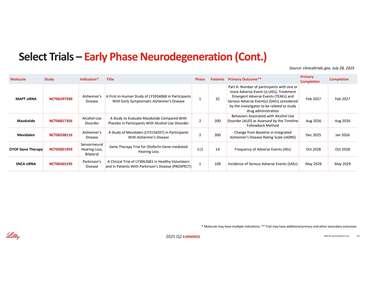 2025 Q2 EARNINGS
* Molecule may have multiple indications. ** Trial may have additional primary and other secondary outcomes
Source: clinicaltrials.gov, July 28, 2025
Not for promotional use 50
Select Trials – Early Phase Neurodegeneration (Cont.)
Completion Primary 
Completion Molecule Study Indication* Title Phase Patients Primary Outcome**
Feb 2027 Feb 2027
Part A: Number of participants with one or 
more Adverse Event (s) (AEs), Treatment 
Emergent Adverse Events (TEAEs) and 
Serious Adverse Event(s) (SAEs) considered 
by the investigator to be related to study 
drug administration
1 32 A First-In-Human Study of LY3954068 in Participants 
With Early Symptomatic Alzheimer's Disease
Alzheimer’s 
Disease MAPT siRNA NCT06297590
Aug 2026 Aug 2026
Behaviors Associated with Alcohol Use 
Disorder (AUD) as Assessed by the Timeline 
Followback Method
2 300 A Study to Evaluate Mazdutide Compared With 
Placebo in Participants With Alcohol Use Disorder
Alcohol Use 
Disorder Mazdutide NCT06817356
Dec 2025 Jan 2026 Change from Baseline in Integrated 
Alzheimer's Disease Rating Scale (iADRS) 2 300 A Study of Mevidalen (LY3154207) in Participants With Alzheimer's Disease
Alzheimer’s 
Disease Mevidalen NCT06538116
1|2 14 Frequency of Adverse Events (AEs) Oct 2028 Oct 2028 Gene Therapy Trial for Otoferlin Gene-mediated 
Hearing Loss
Sensorineural 
Hearing Loss, 
Bilateral
OTOF Gene Therapy NCT05821959
1 108 Incidence of Serious Adverse Events (SAEs) May 2029 May 2029 A Clinical Trial of LY3962681 in Healthy Volunteers 
and in Patients With Parkinson's Disease (PROSPECT)
Parkinson’s 
Disease SNCA siRNA NCT06565195