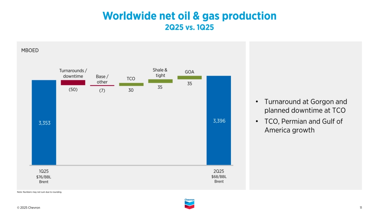 © 2025 Chevron 11
• Turnaround at Gorgon and 
planned downtime at TCO
• TCO, Permian and Gulf of 
America growth
Note: Numbers may not sum due to rounding. 
Base /
other
Shale & 
tight
(50)
$76/BBL
Brent
$68/BBL
Brent
35
MBOED
Worldwide net oil & gas production 
2Q25 vs. 1Q25
35
TCO
Turnarounds /
downtime
GOA
(7) 30
