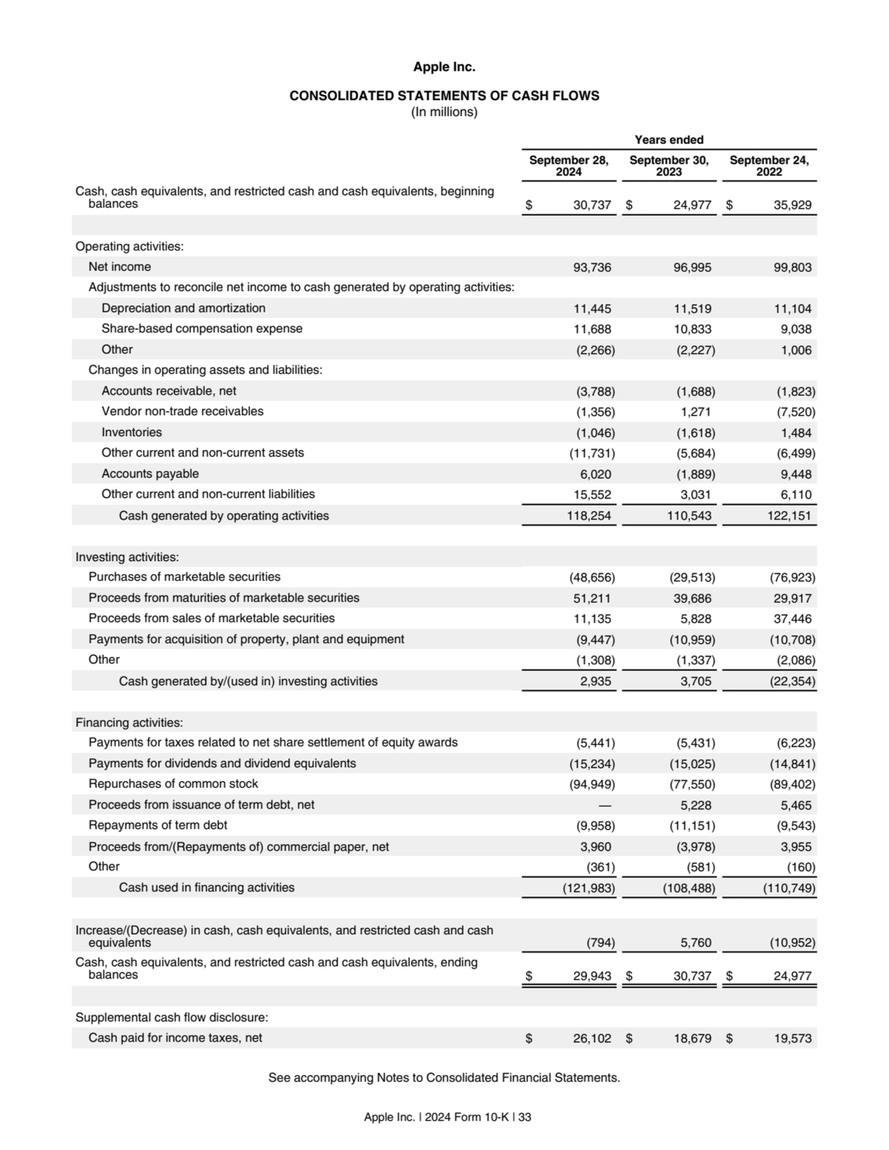 Apple Inc.
CONSOLIDATED STATEMENTS OF CASH FLOWS
(In millions)
Years ended
September 28,
2024
…