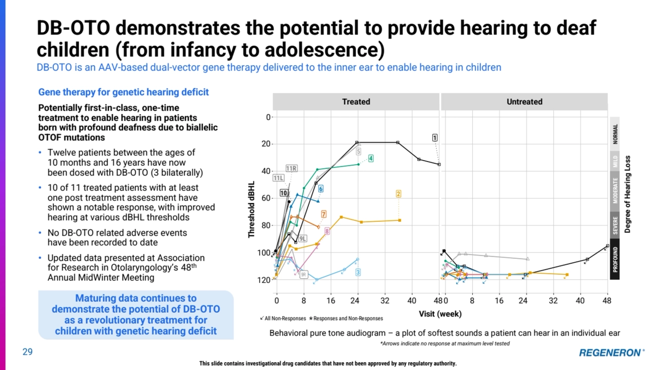 29
DB-OTO demonstrates the potential to provide hearing to deaf 
children (from infancy to adolescence)
DB-OTO is an AAV-based dual-vector gene therapy delivered to the inner ear to enable hearing in children
Behavioral pure tone audiogram – a plot of softest sounds a patient can hear in an individual ear
*Arrows indicate no response at maximum level tested
This slide contains investigational drug candidates that have not been approved by any regulatory authority.
Gene therapy for genetic hearing deficit
Potentially first-in-class, one-time 
treatment to enable hearing in patients 
born with profound deafness due to biallelic 
OTOF mutations
• Twelve patients between the ages of 
10 months and 16 years have now 
been dosed with DB-OTO (3 bilaterally)
• 10 of 11 treated patients with at least 
one post treatment assessment have 
shown a notable response, with improved 
hearing at various dBHL thresholds
• No DB-OTO related adverse events 
have been recorded to date
• Updated data presented at Association 
for Research in Otolaryngology’s th
Annual MidWinter Meeting
0
20
 0
60
 0
 00
 20
 res old d 
 isit week 
0 
All on Res onses Res onses an on Res onses
 6 2 32 0 0 6 2 32 0 
 
 
 
 
 
 
 
 
 
 
 
 
 D D A I D A 
 reated ntreated
Maturing data continues to 
demonstrate the potential of DB-OTO 
as a revolutionary treatment for 
children with genetic hearing deficit
Degree of Hearing Loss