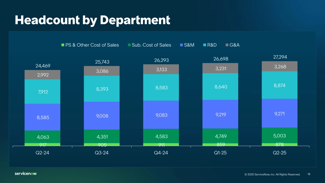 18
© 2025 ServiceNow, Inc. All Rights Reserved. 18
© 2025 ServiceNow, Inc. All Rights Reserved.
Headcount by Department
917 905 911 859 878
4,063 4,351 4,583 4,749 5,003
8,585 9,008 9,083 9,219 9,271
7,912 8,393 8,583 8,640 8,874
2,992 
3,086 3,133 3,231 24,469 3,268 
25,743 26,293 26,698 27,294 
Q2-24 Q3-24 Q4-24 Q1-25 Q2-25
PS & Other Cost of Sales Sub. Cost of Sales S&M R&D G&A