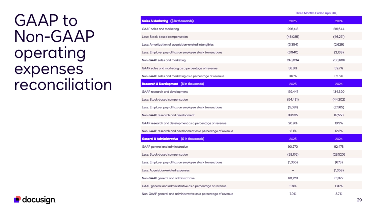 29
GAAP to 
Non-GAAP 
operating 
expenses 
reconciliation
Three Months Ended April 30,
Sales & Marketing ($ in thousands) 2025 2024
GAAP sales and marketing 296,413 281,644
Less: Stock-based compensation (46,085) (46,271)
Less: Amortization of acquisition-related intangibles (3,354) (2,629)
Less: Employer payroll tax on employee stock transactions (3,940) (2,138)
Non-GAAP sales and marketing 243,034 230,606
GAAP sales and marketing as a percentage of revenue 38.8% 39.7%
Non-GAAP sales and marketing as a percentage of revenue 31.8% 32.5%
Research & Development ($ in thousands) 2025 2024
GAAP research and development 159,447 134,320
Less: Stock-based compensation (54,431) (44,202)
Less: Employer payroll tax on employee stock transactions (5,081) (2,565)
Non-GAAP research and development 99,935 87,553
GAAP research and development as a percentage of revenue 20.9% 18.9%
Non-GAAP research and development as a percentage of revenue 13.1% 12.3%
General & Administrative ($ in thousands) 2025 2024
GAAP general and administrative 90,270 92,478
Less: Stock-based compensation (28,176) (28,520)
Less: Employer payroll tax on employee stock transactions (1,365) (678)
Less: Acquisition-related expenses — (1,358)
Non-GAAP general and administrative 60,729 61,922
GAAP general and administrative as a percentage of revenue 11.8% 13.0%
Non-GAAP general and administrative as a percentage of revenue 7.9% 8.7%