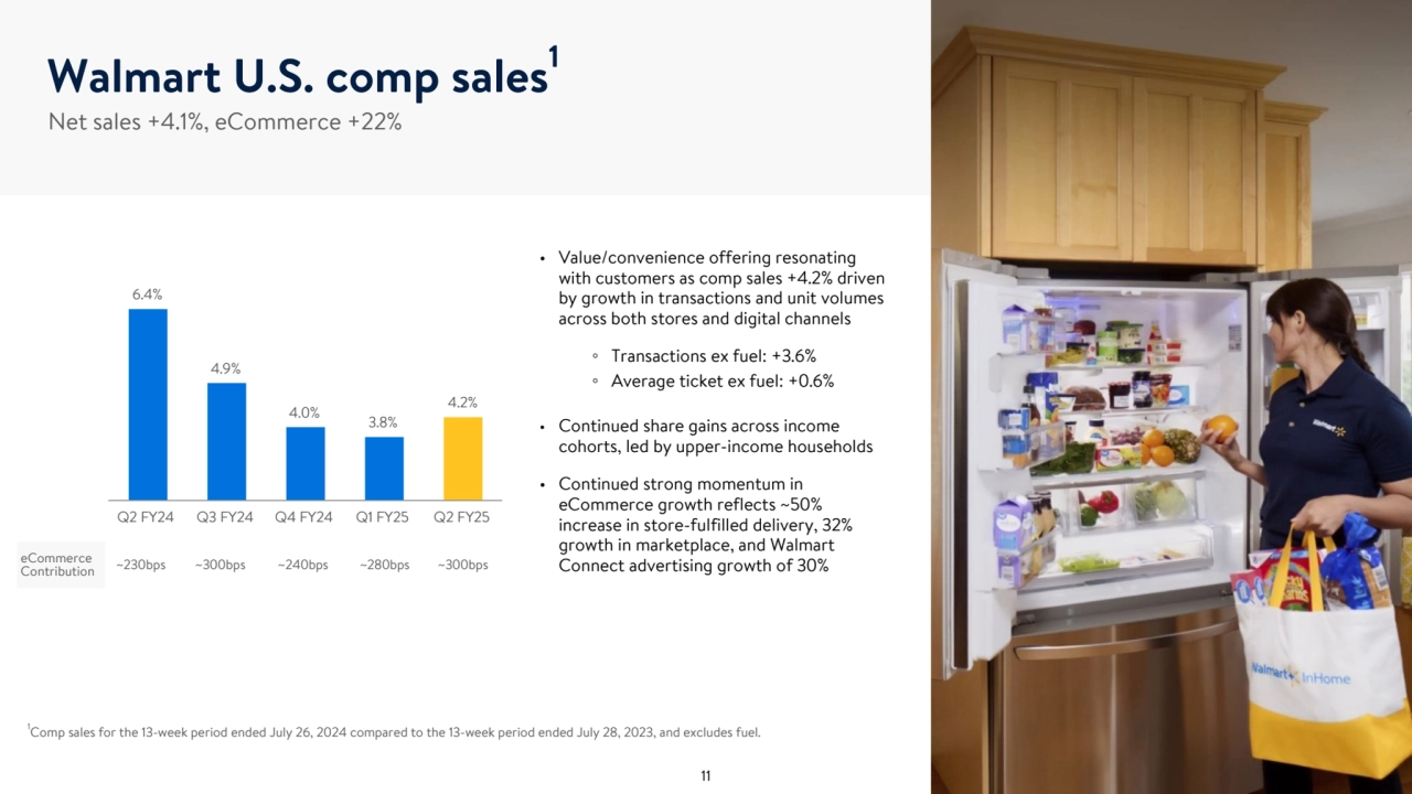 Net sales +4.1%, eCommerce +22%
• Value/convenience offering resonating 
with customers as comp sales +4.2% driven 
by growth in transactions and unit volumes 
across both stores and digital channels
◦ Transactions ex fuel: +3.6%
◦ Average ticket ex fuel: +0.6% 
• Continued share gains across income 
cohorts, led by upper-income households
• Continued strong momentum in 
eCommerce growth reflects ~50% 
increase in store-fulfilled delivery, 32% 
growth in marketplace, and Walmart 
Connect advertising growth of 30% eCommerce 
Contribution ~230bps ~300bps ~240bps ~280bps ~300bps
Walmart U.S. comp sales1
6.4%
4.9%
4.0% 3.8%
4.2%
Q2 FY24 Q3 FY24 Q4 FY24 Q1 FY25 Q2 FY25
1
Comp sales for the 13-week period ended July 26, 2024 compared to the 13-week period ended July 28, 2023, and excludes fuel.
11