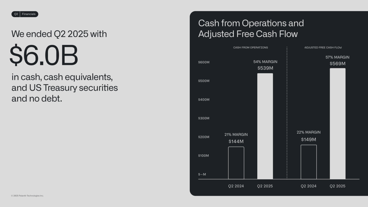 We ended Q2 2025 with 
in cash, cash equivalents, 
and US Treasury securies 
and no debt.
Q2 Financials
$6.0B
$100M
$200M
$300M
$600M
$500M
$400M
Cash from Operaons and 
Adjusted Free Cash Flow
CASH FROM OPERATIONS ADJUSTED FREE CASH FLOW
$539M
$144M
54% MARGIN
21% MARGIN 22% MARGIN
57% MARGIN
$569M
$149M
Q2 2024 Q2 2025 Q2 2024 Q2 2025
$—M
© 2025 Palanr Technologies Inc.