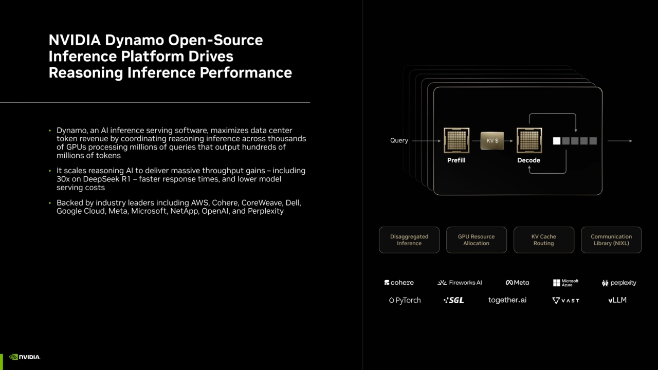 NVIDIA Dynamo Open-Source 
Inference Platform Drives 
Reasoning Inference Performance
• Dynamo, an AI inference serving software, maximizes data center 
token revenue by coordinating reasoning inference across thousands 
of GPUs processing millions of queries that output hundreds of 
millions of tokens
• It scales reasoning AI to deliver massive throughput gains – including 
30x on DeepSeek R1 – faster response times, and lower model 
serving costs
• Backed by industry leaders including AWS, Cohere, CoreWeave, Dell, 
Google Cloud, Meta, Microsoft, NetApp, OpenAI, and Perplexity
Prefill Decode
Query KV $
Disaggregated 
Inference
GPU Resource 
Allocation
KV Cache 
Routing
Communication 
Library (NIXL)
