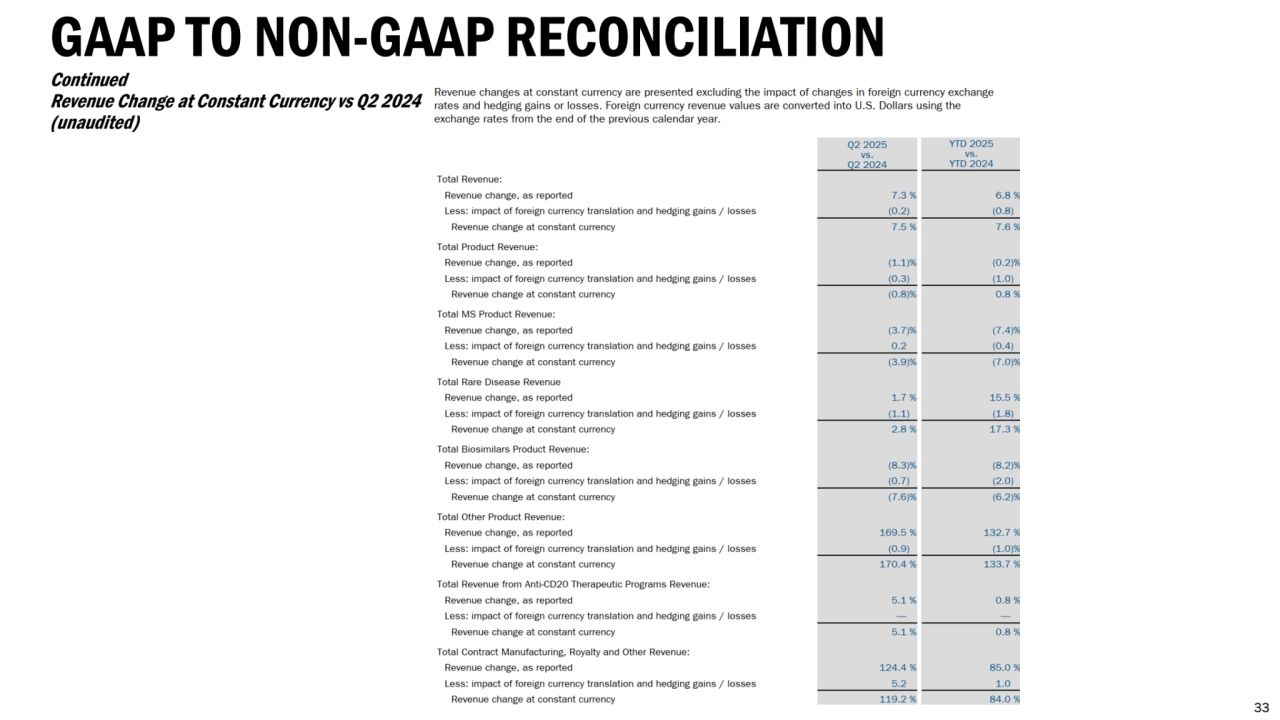 GAAP TO NON-GAAP RECONCILIATION
Continued 
Revenue Change at Constant Currency vs Q2 2024
(unaudited)
33