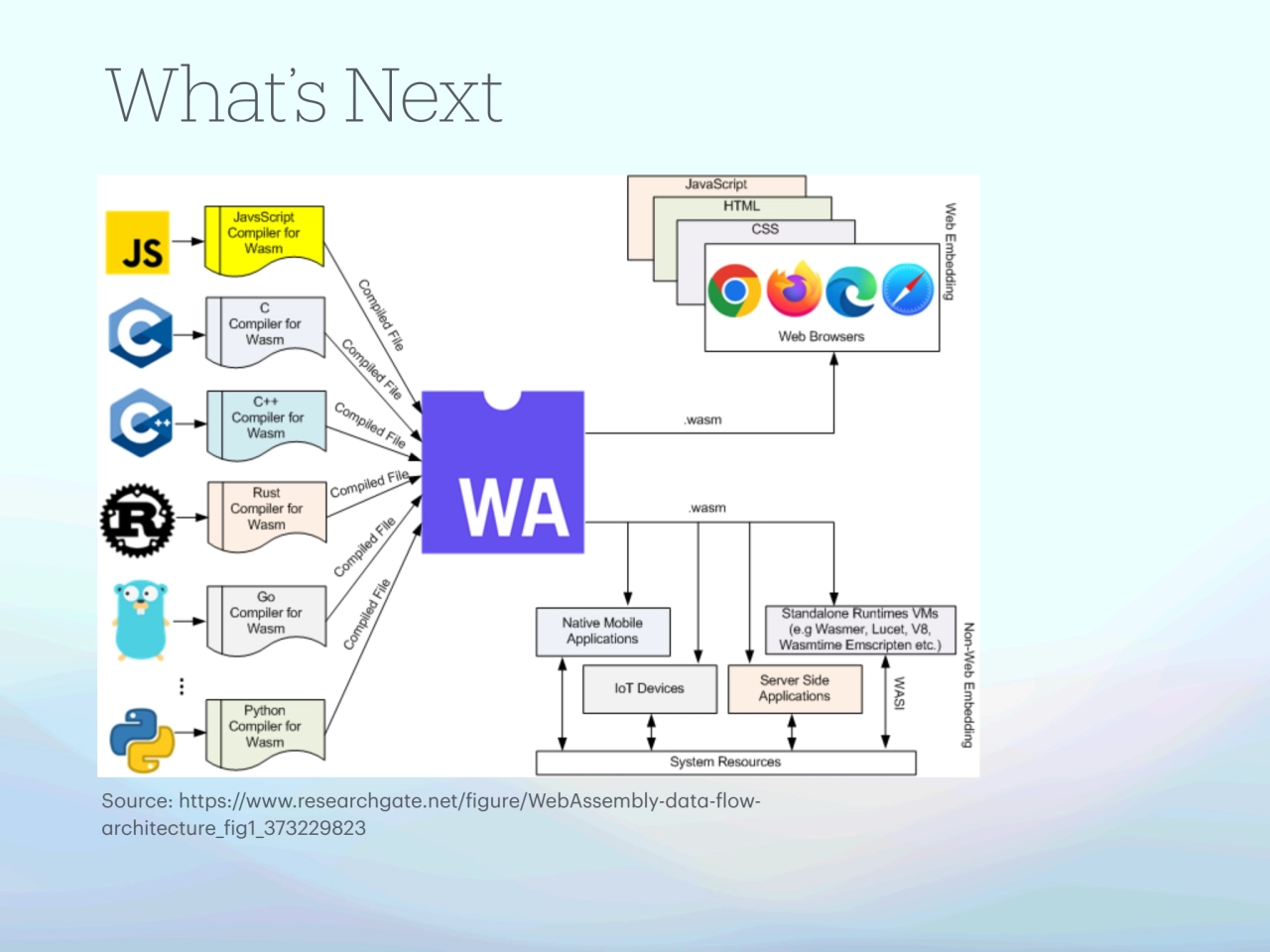 What’s Next
Source: https://www.researchgate.net/figure/WebAssembly-data-flowarchitecture_fig1_37…