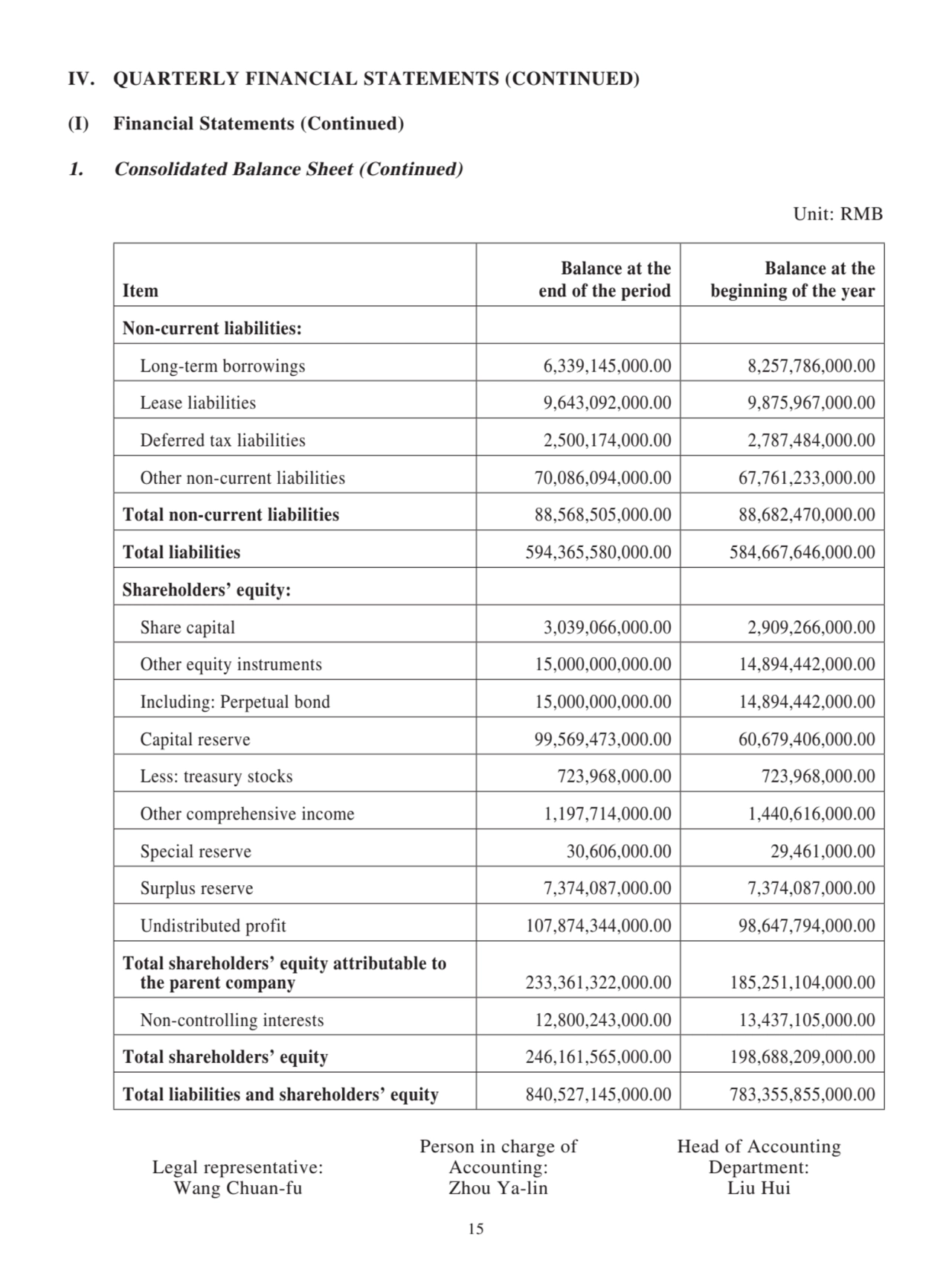 Item
Balance at the 
end of the period
Balance at the
beginning of the year
Non-current liabilities:
 Long-term borrowings 6,339,145,000.00 8,257,786,000.00
 Lease liabilities 9,643,092,000.00 9,875,967,000.00
 Deferred tax liabilities 2,500,174,000.00 2,787,484,000.00
 Other non-current liabilities 70,086,094,000.00 67,761,233,000.00
Total non-current liabilities 88,568,505,000.00 88,682,470,000.00
Total liabilities 594,365,580,000.00 584,667,646,000.00
Shareholders’ equity:
 Share capital 3,039,066,000.00 2,909,266,000.00
 Other equity instruments 15,000,000,000.00 14,894,442,000.00
 Including: Perpetual bond 15,000,000,000.00 14,894,442,000.00
 Capital reserve 99,569,473,000.00 60,679,406,000.00
 Less: treasury stocks 723,968,000.00 723,968,000.00
 Other comprehensive income 1,197,714,000.00 1,440,616,000.00
 Special reserve 30,606,000.00 29,461,000.00
 Surplus reserve 7,374,087,000.00 7,374,087,000.00
 Undistributed profit 107,874,344,000.00 98,647,794,000.00
Total shareholders’ equity attributable to 
 the parent company 233,361,322,000.00 185,251,104,000.00
 Non-controlling interests 12,800,243,000.00 13,437,105,000.00
Total shareholders’ equity 246,161,565,000.00 198,688,209,000.00
Total liabilities and shareholders’ equity 840,527,145,000.00 783,355,855,000.00
Legal representative:
Wang Chuan-fu
Person in charge of 
Accounting:
Zhou Ya-lin
Head of Accounting 
Department:
Liu Hui
IV. QUARTERLY FINANCIAL STATEMENTS (CONTINUED)
(I) Financial Statements (Continued)
1. Consolidated Balance Sheet (Continued)
Unit: RMB
15