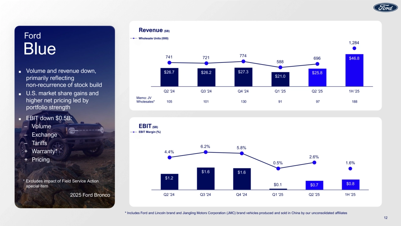 12
* Includes Ford and Lincoln brand and Jiangling Motors Corporation (JMC) brand vehicles produced and sold in China by our unconsolidated affiliates
EBIT($B)
EBIT Margin (%)
Revenue ($B)
Wholesale Units (000)
■ Volume and revenue up 3%
and 8%, respectively
■ EBIT up $0.6B:
+ Volume / mix
+ Commodities
– Higher warranty
– Material cost
■ Healthy profit outside of
North America: Strong
product portfolio and benefits
of restructuring
Memo: JV
Wholesales* 105 101 130 91 97 188
Ford Everest XLT
Blue
Ford
■ Volume and revenue down,
primarily reflecting
non-recurrence of stock build
■ U.S. market share gains and
higher net pricing led by
portfolio strength
■ EBIT down $0.5B:
– Volume
– Exchange
– Tariffs
+ Warranty*
+ Pricing
2025 Ford Bronco
1,284
1.6%
* Excludes impact of Field Service Action
special item