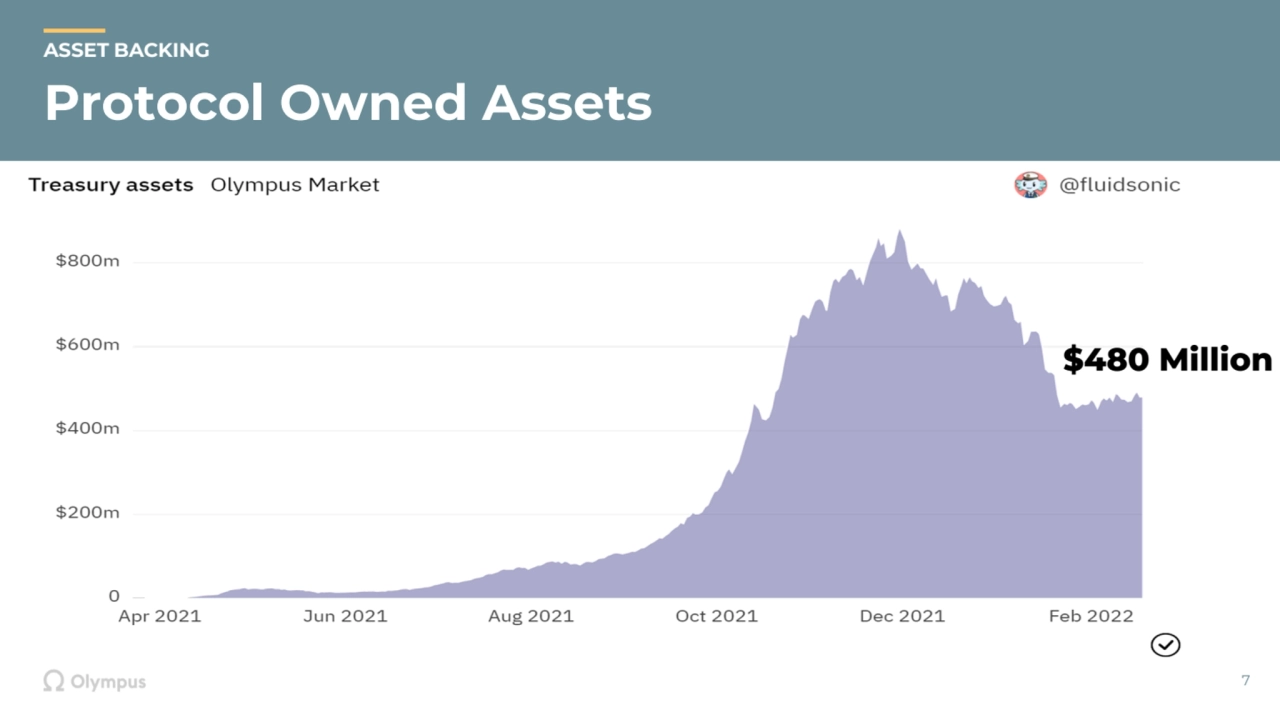 Protocol Owned Assets 
7
ASSET BACKING
$480 Million