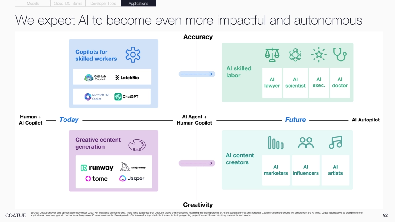 We expect AI to become even more impactful and autonomous
Creativity
Accuracy
Copilots for 
skilled workers
Creative content 
generation
AI 
lawyer
AI 
scientist
AI 
doctor
AI 
exec.
AI skilled 
labor
AI 
marketers
AI
influencers
AI
artists
AI content 
creators
Source: Coatue analysis and opinion as of November 2023. For illustrative purposes only. There is no guarantee that Coatue’s views and projections regarding the future potential of AI are accurate or that any particular Coatue investment or fund will benefit from the AI trend. Logos listed above as examples of the 
applicable AI company type; do not necessarily represent Coatue investments. See Appendix-Disclosures for important disclosures, including regarding projections and forward-looking statements and trends.
Human + 
AI Copilot AI Autopilot AI Agent + Human Copilot
92
Models Cloud, DC, Semis Developer Tools Applications
Today Future