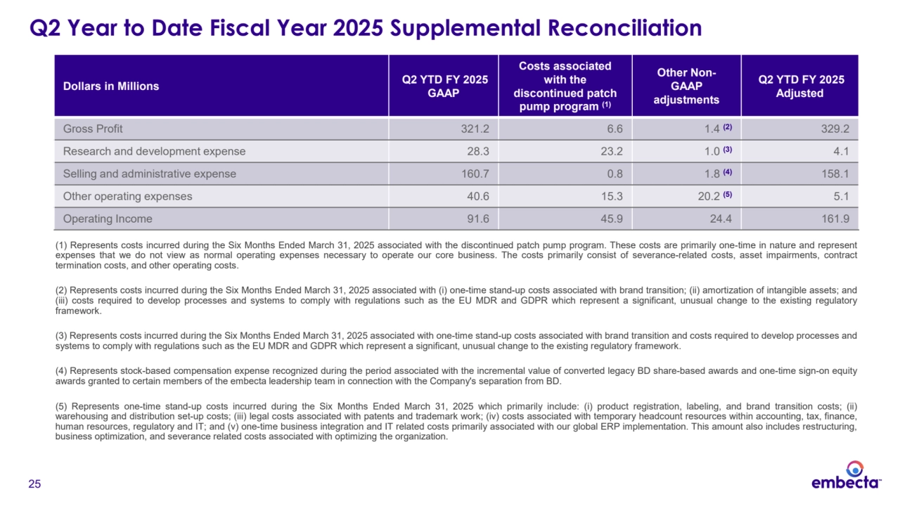 25
Q2 Year to Date Fiscal Year 2025 Supplemental Reconciliation
Dollars in Millions Q2 YTD FY 2025
GAAP
Costs associated 
with the 
discontinued patch 
pump program (1)
Other NonGAAP 
adjustments
Q2 YTD FY 2025
Adjusted
Gross Profit 321.2 6.6 1.4 (2) 329.2
Research and development expense 28.3 23.2 1.0 (3) 4.1
Selling and administrative expense 160.7 0.8 1.8 (4) 158.1
Other operating expenses 40.6 15.3 20.2 (5) 5.1
Operating Income 91.6 45.9 24.4 161.9
(1) Represents costs incurred during the Six Months Ended March 31, 2025 associated with the discontinued patch pump program. These costs are primarily one-time in nature and represent
expenses that we do not view as normal operating expenses necessary to operate our core business. The costs primarily consist of severance-related costs, asset impairments, contract
termination costs, and other operating costs.
(2) Represents costs incurred during the Six Months Ended March 31, 2025 associated with (i) one-time stand-up costs associated with brand transition; (ii) amortization of intangible assets; and
(iii) costs required to develop processes and systems to comply with regulations such as the EU MDR and GDPR which represent a significant, unusual change to the existing regulatory
framework.
(3) Represents costs incurred during the Six Months Ended March 31, 2025 associated with one-time stand-up costs associated with brand transition and costs required to develop processes and
systems to comply with regulations such as the EU MDR and GDPR which represent a significant, unusual change to the existing regulatory framework.
(4) Represents stock-based compensation expense recognized during the period associated with the incremental value of converted legacy BD share-based awards and one-time sign-on equity
awards granted to certain members of the embecta leadership team in connection with the Company's separation from BD.
(5) Represents one-time stand-up costs incurred during the Six Months Ended March 31, 2025 which primarily include: (i) product registration, labeling, and brand transition costs; (ii)
warehousing and distribution set-up costs; (iii) legal costs associated with patents and trademark work; (iv) costs associated with temporary headcount resources within accounting, tax, finance,
human resources, regulatory and IT; and (v) one-time business integration and IT related costs primarily associated with our global ERP implementation. This amount also includes restructuring,
business optimization, and severance related costs associated with optimizing the organization.
