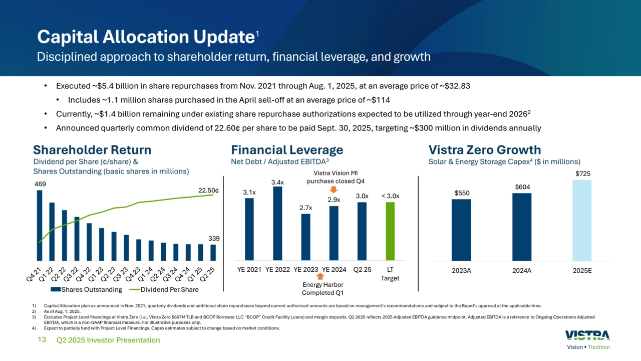 13
 . x 
 . x 
 . x 
 . x 
 . x . x
 E E E E LT
Target
• Executed ~$5.4 billion in share repurchases from Nov. 2021 through Aug. 1, 2025, at an average price of ~$32.83
• Includes ~1.1 million shares purchased in the April sell-off at an average price of ~$114
• Currently, ~$1.4 billion remaining under existing share repurchase authorizations expected to be utilized through year-end 20262
• Announced quarterly common dividend of 22.60¢ per share to be paid Sept. 30, 2025, targeting ~$300 million in dividends annually
Financial Leverage Vistra Zero Growth
Capital Allocation Update1
Disciplined approach to shareholder return, financial leverage, and growth
Shareholder Return
Dividend per Share (¢/share) & 
Shares Outstanding (basic shares in millions)
Net Debt / Adjusted EBITDA3 Solar & Energy Storage Capex4($ in millions)
1) Capital Allocation plan as announced in Nov. 2021; quarterly dividends and additional share repurchases beyond current authorized amounts are based on management’s recommendations and subject to the Board’s approval at the applicable time.
2) As of Aug. 1, 2025.
3) Excludes Project Level financings at Vistra Zero (i.e., Vistra Zero TLB and BCOP Borrower LLC “BCOP” Credit Facility Loans) and margin deposits. Q2 2025 reflects 2025 Adjusted EBITDA guidance midpoint. Adjusted EBITDA is a reference to Ongoing Operations Adjusted 
EBITDA, which is a non-GAAP financial measure. For illustrative purposes only. 
4) Expect to partially fund with Project Level Financings. Capex estimates subject to change based on market conditions.
Energy Harbor 
Completed Q1
Vistra Vision MI 
purchase closed Q4
 
 
 
 A A E
Q2 2025 Investor Presentation
 
 
 . 
Shares Outstanding Dividend Per Share