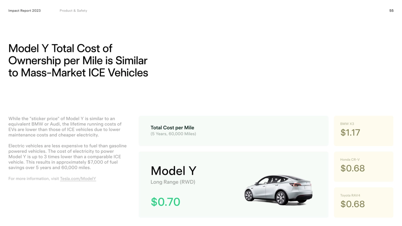 55
Model Y total cost of 
ownership per mile is similar 
to Mass-Market ICE Vehicles
Impact Rep…