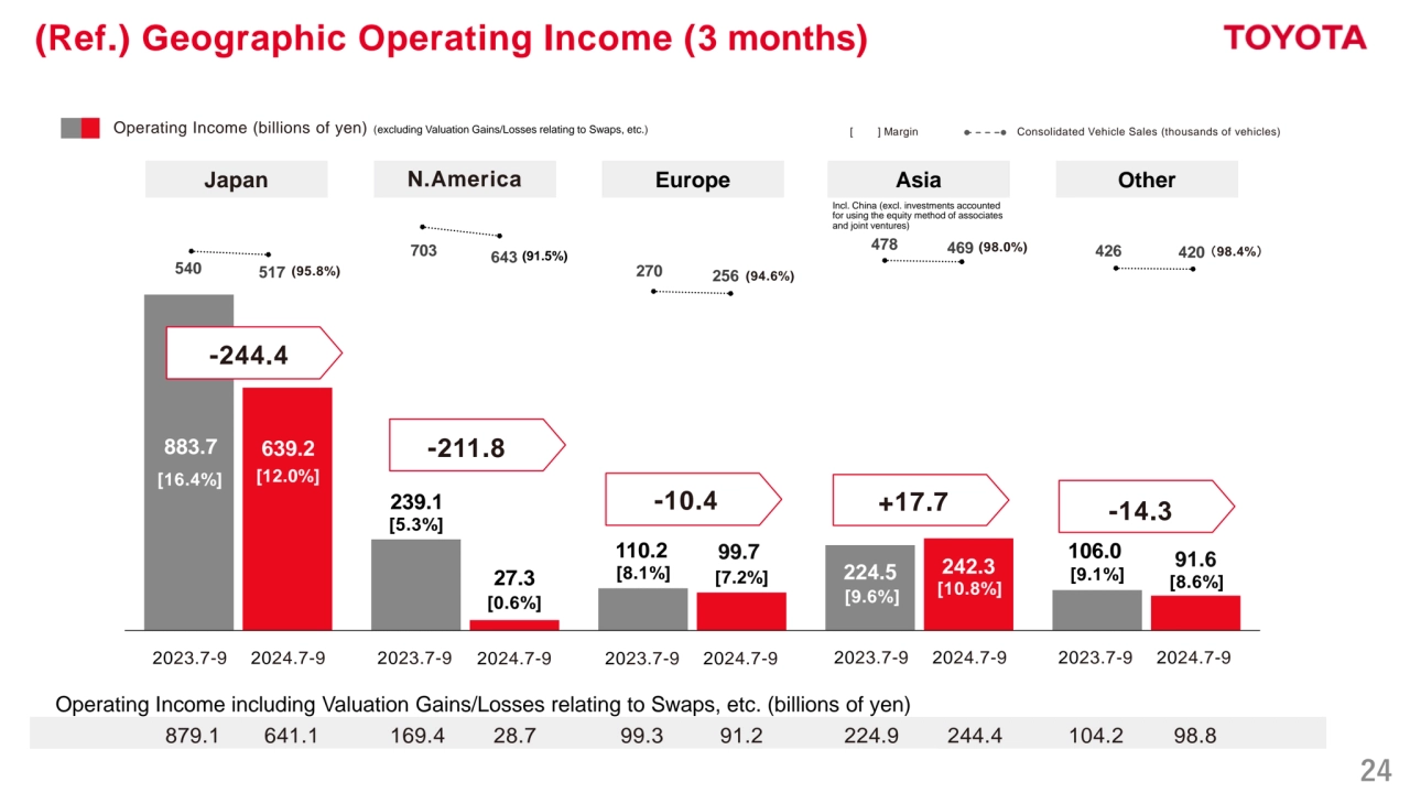 24
(Ref.) Geographic Operating Income (3 months)
883.7 
239.1 
110.2 
224.5 
106.0 
639.2 
27.3 
99.7 242.3 
91.6 
540 517 
703 643 
270 256 
478 469 426 420 
Consolidated Vehicle Sales (thousands of vehicles) 
[16.4%] [12.0%]
[ ] Margin
Japan N.America Europe Asia Other
Operating Income including Valuation Gains/Losses relating to Swaps, etc. (billions of yen)
879.1 641.1 169.4 28.7 99.3 91.2 224.9 244.4 104.2 98.8
2023.7-9 2024.7-9
[9.1%] [7.2%]
[5.3%]
[8.1%]
-211.8
-244.4
-10.4 +17.7 -14.3
[9.6%]
[10.8%]
[8.6%]
(95.8%)
(98.0%) （98.4%）
Operating Income (billions of yen) (excluding Valuation Gains/Losses relating to Swaps, etc.) 
Incl. China (excl. investments accounted 
for using the equity method of associates 
and joint ventures)
(91.5%)
(94.6%)
[0.6%]
2023.7-9 2024.7-9 2023.7-9 2024.7-9 2023.7-9 2024.7-9 2023.7-9 2024.7-9