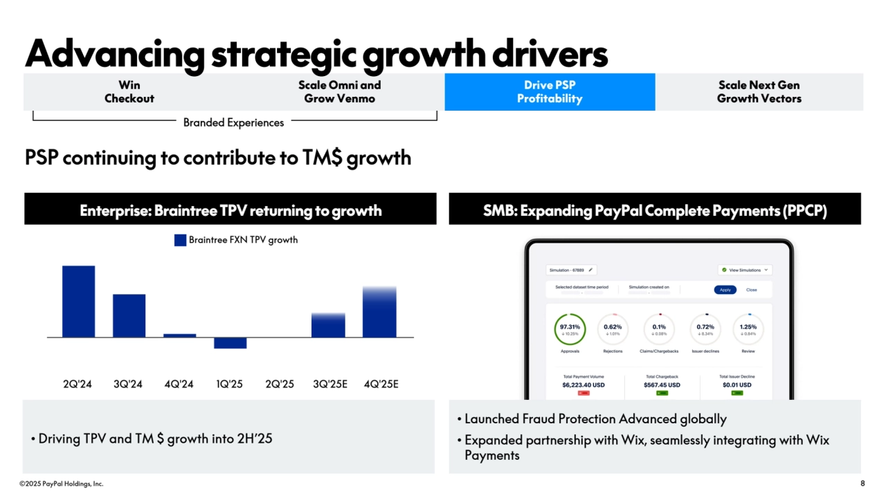©2025 PayPal Holdings, Inc. 8
Braintree FXN TPV growth
SMB: Expanding PayPal Complete Payments (PPCP)
• Launched Fraud Protection Advanced globally
• Expanded partnership with Wix, seamlessly integrating with Wix 
Payments
Enterprise: Braintree TPV returning to growth
• Driving TPV and TM $ growth into 2H’25
PSP continuing to contribute to TM$ growth
Branded Experiences
Scale Omni and
Grow Venmo
Drive PSP 
Profitability
Scale Next Gen 
Growth Vectors
Win 
Checkout
Advancing strategic growth drivers