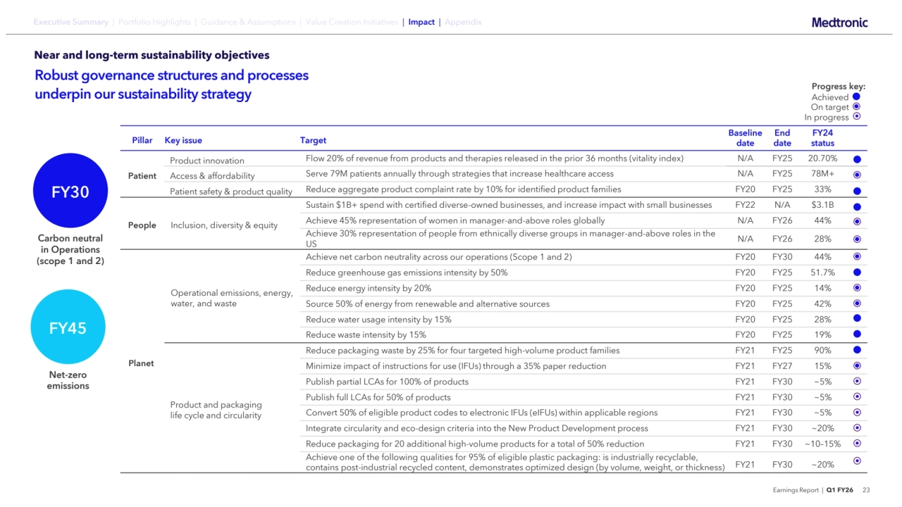 Earnings Report | Q1 FY26 23
Robust governance structures and processes 
underpin our sustainability strategy
FY30
Carbon neutral 
in Operations 
(scope 1 and 2)
FY45
Net-zero
emissions
Pillar Key issue Target
Baseline 
date
End 
date
FY24 
status
Patient
Product innovation Flow 20% of revenue from products and therapies released in the prior 36 months (vitality index) N/A FY25 20.70%
Access & affordability Serve 79M patients annually through strategies that increase healthcare access N/A FY25 78M+
Patient safety & product quality Reduce aggregate product complaint rate by 10% for identified product families FY20 FY25 33%
People Inclusion, diversity & equity
Sustain $1B+ spend with certified diverse-owned businesses, and increase impact with small businesses FY22 N/A $3.1B
Achieve 45% representation of women in manager-and-above roles globally N/A FY26 44%
Achieve 30% representation of people from ethnically diverse groups in manager-and-above roles in the 
US N/A FY26 28%
Planet
Operational emissions, energy, 
water, and waste
Achieve net carbon neutrality across our operations (Scope 1 and 2) FY20 FY30 44%
Reduce greenhouse gas emissions intensity by 50% FY20 FY25 51.7%
Reduce energy intensity by 20% FY20 FY25 14%
Source 50% of energy from renewable and alternative sources FY20 FY25 42%
Reduce water usage intensity by 15% FY20 FY25 28%
Reduce waste intensity by 15% FY20 FY25 19%
Product and packaging 
life cycle and circularity
Reduce packaging waste by 25% for four targeted high-volume product families FY21 FY25 90%
Minimize impact of instructions for use (IFUs) through a 35% paper reduction FY21 FY27 15%
Publish partial LCAs for 100% of products FY21 FY30 ~5%
Publish full LCAs for 50% of products FY21 FY30 ~5%
Convert 50% of eligible product codes to electronic IFUs (eIFUs) within applicable regions FY21 FY30 ~5%
Integrate circularity and eco-design criteria into the New Product Development process FY21 FY30 ~20%
Reduce packaging for 20 additional high-volume products for a total of 50% reduction FY21 FY30 ~10–15%
Achieve one of the following qualities for 95% of eligible plastic packaging: is industrially recyclable, 
contains post-industrial recycled content, demonstrates optimized design (by volume, weight, or thickness) FY21 FY30 ~20%
Achieved
On target
In progress
Progress key:
Near and long-term sustainability objectives
Executive Summary | Portfolio Highlights | Guidance & Assumptions | Value Creation Initiatives | Impact | Appendix
