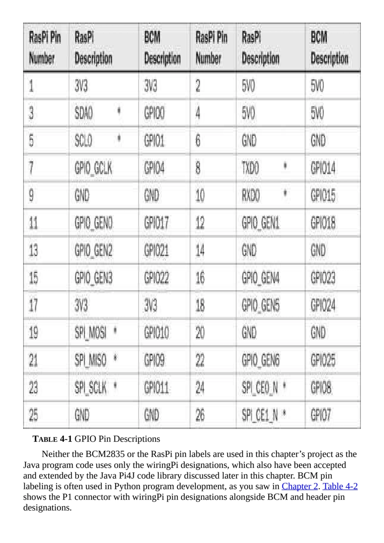 TABLE 4-1 GPIO Pin Descriptions
Neither the BCM2835 or the RasPi pin labels are used in this chapt…