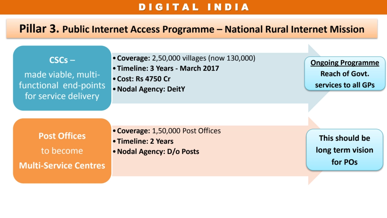 D I G I T A L I N D I A 
Pillar 3. Public Internet Access Programme – National Rural Internet Miss…