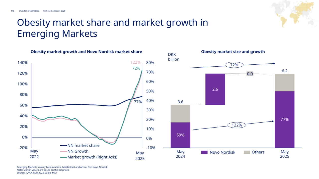 146 Novo Nordisk®
Investor presentation First six months of 2025
Rest of World
Obesity market share and market growth in 
Emerging Markets
77%
122%
72%
-10%
0%
10%
20%
30%
40%
50%
60%
70%
80%
-20%
0%
20%
40%
60%
80%
100%
120%
140%
NN market share
NN Growth
Market growth (Right Axis)
Obesity market growth and Novo Nordisk market share Obesity market size and growth
37%
43%
May 
2022
May
2025
38%
44%
43%
May
2024
54%
May
2025
Novo Nordisk Others
DKK 
billion
59%
2.6
0.0
77%
3.6
6.2
122%
72%
Emerging Markets: mainly Latin America, Middle East and Africa; NN: Novo Nordisk 
Note: Market values are based on the list prices
Source: IQVIA, May 2025, value, MAT