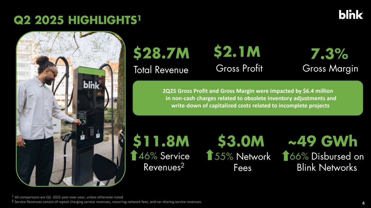 All comparisons are Q2 -2025 year-over-year, unless otherwise noted
Service Revenues consist of repeat charging service revenues, recurring network fees, and car-sharing service revenues
4
4
2Q25 Gross Profit and Gross Margin were impacted by $6.4 million
in non-cash charges related to obsolete inventory adjustments and
write-down of capitalized costs related to incomplete projects