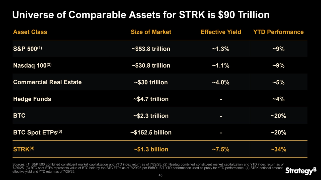 45
Universe of Comparable Assets for STRK is $90 Trillion
Asset Class Size of Market Effective Yield YTD Performance
S&P 500(1) ~$53.8 trillion ~1.3% ~9%
Nasdaq 100(2) ~$30.8 trillion ~1.1% ~9%
Commercial Real Estate ~$30 trillion ~4.0% ~5%
Hedge Funds ~$4.7 trillion - ~4%
BTC ~$2.3 trillion - ~20%
BTC Spot ETPs(3) ~$152.5 billion - ~20%
STRK(4) ~$1.3 billion ~7.5% ~34%
Sources: (1) S&P 500 combined constituent market capitalization and YTD index return as of 7/29/25. (2) Nasdaq combined constituent market capitalization and YTD index return as of
7/29/25. (3) BTC spot ETPs represents value of BTC held by top BTC ETPs as of 7/29/25 per BitBO; IBIT YTD performance used as proxy for YTD performance. (4) STRK notional amount,
effective yield and YTD return as of 7/29/25.