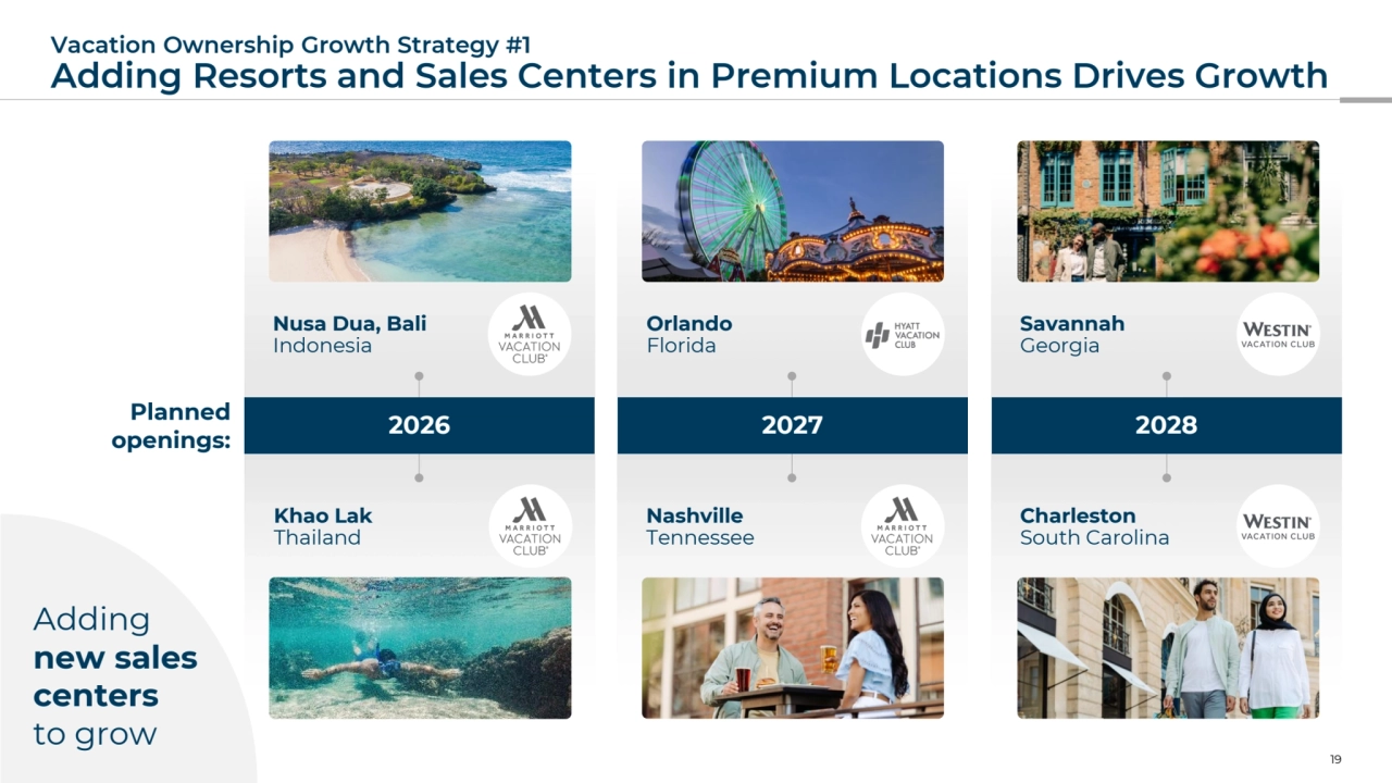 Khao Lak
Thailand
Nashville
Tennessee
Charleston
South Carolina
Vacation Ownership Growth Strategy #1
Adding Resorts and Sales Centers in Premium Locations Drives Growth
19
Nusa Dua, Bali
Indonesia
Orlando
Florida
Savannah
Georgia
Adding
new sales 
centers
to grow
Planned 
openings: 2026 2027 2028