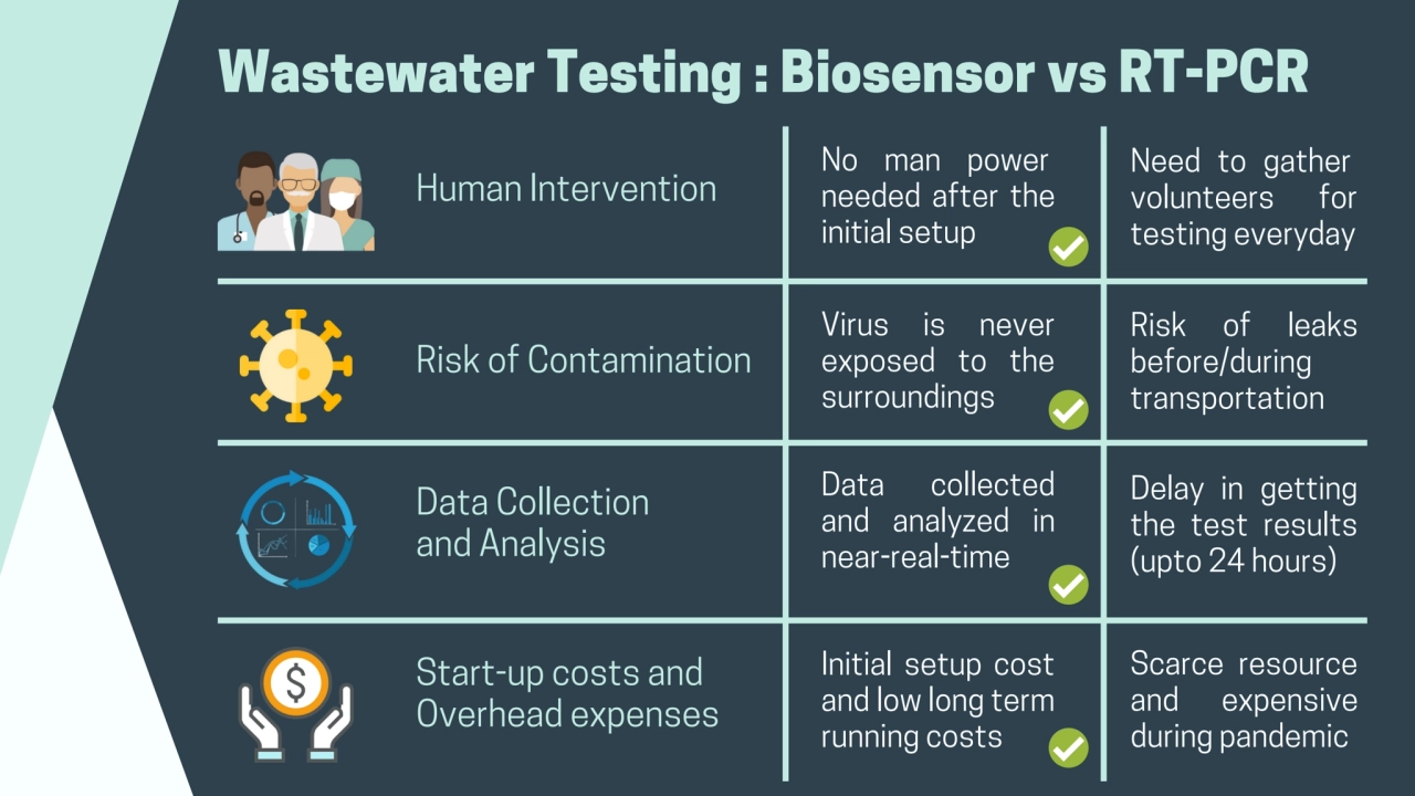 Wastewater Testing : Biosensor vs RT-PCR
No man power
needed after the
initial setup
Need to ga…