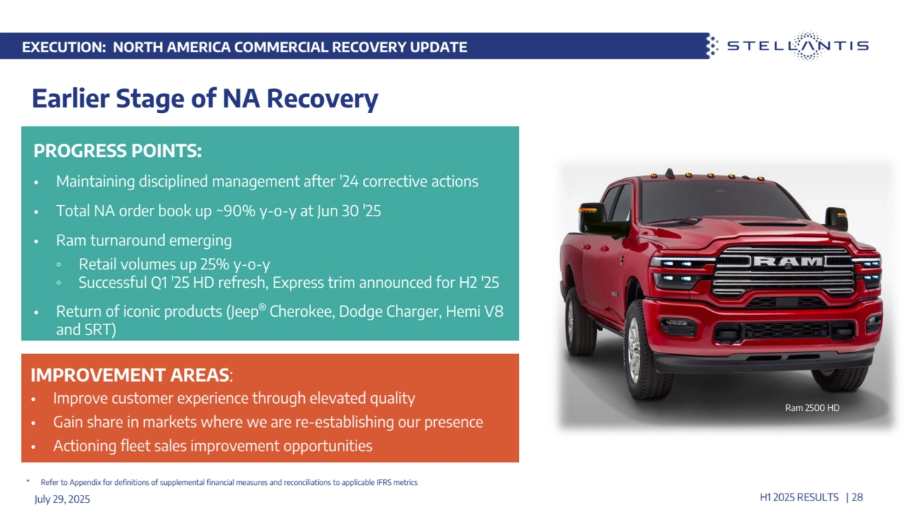 PROGRESS POINTS:
• Maintaining disciplined management after '24 corrective actions
• Total NA order book up ~90% y-o-y at Jun 30 '25
• Ram turnaround emerging 
◦ Retail volumes up 25% y-o-y
◦ Successful Q1 '25 HD refresh, Express trim announced for H2 '25
• Return of iconic products (Jeep® Cherokee, Dodge Charger, Hemi V8 
and SRT) 
IMPROVEMENT AREAS:
• Improve customer experience through elevated quality 
• Gain share in markets where we are re-establishing our presence 
• Actioning fleet sales improvement opportunities
Earlier Stage of NA Recovery 
July 29, 2025 H1 2025 RESULTS | 28
EXECUTION: NORTH AMERICA COMMERCIAL RECOVERY UPDATE
Ram 2500 HD
 * Refer to Appendix for definitions of supplemental financial measures and reconciliations to applicable IFRS metrics