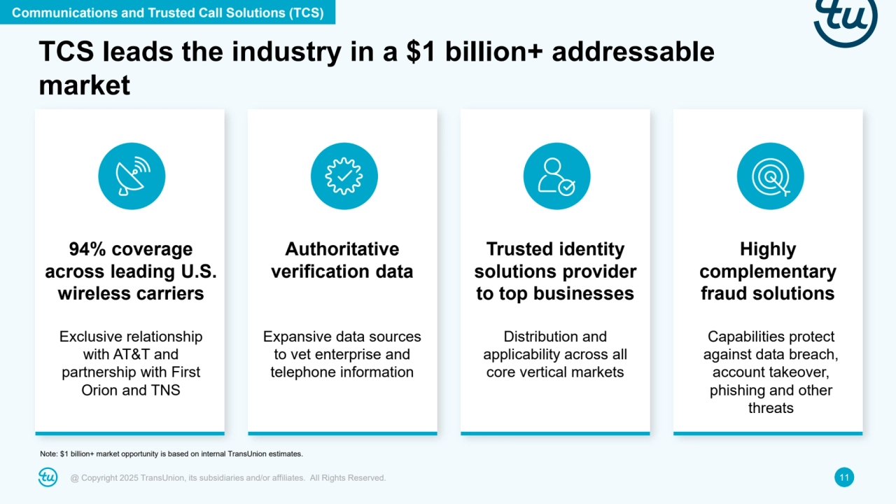 @ Copyright 2025 TransUnion, its subsidiaries and/or affiliates. All Rights Reserved. 11
94% coverage 
across leading U.S. 
wireless carriers
Trusted identity 
solutions provider 
to top businesses
Highly 
complementary 
fraud solutions
Exclusive relationship 
with AT&T and 
partnership with First 
Orion and TNS
Capabilities protect 
against data breach, 
account takeover, 
phishing and other 
threats
Distribution and 
applicability across all 
core vertical markets
Authoritative 
verification data
Expansive data sources 
to vet enterprise and 
telephone information
Communications and Trusted Call Solutions (TCS)
TCS leads the industry in a $1 billion+ addressable 
market
Note: $1 billion+ market opportunity is based on internal TransUnion estimates.