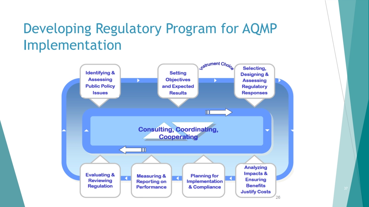 Developing Regulatory Program for AQMP 
Implementation
37